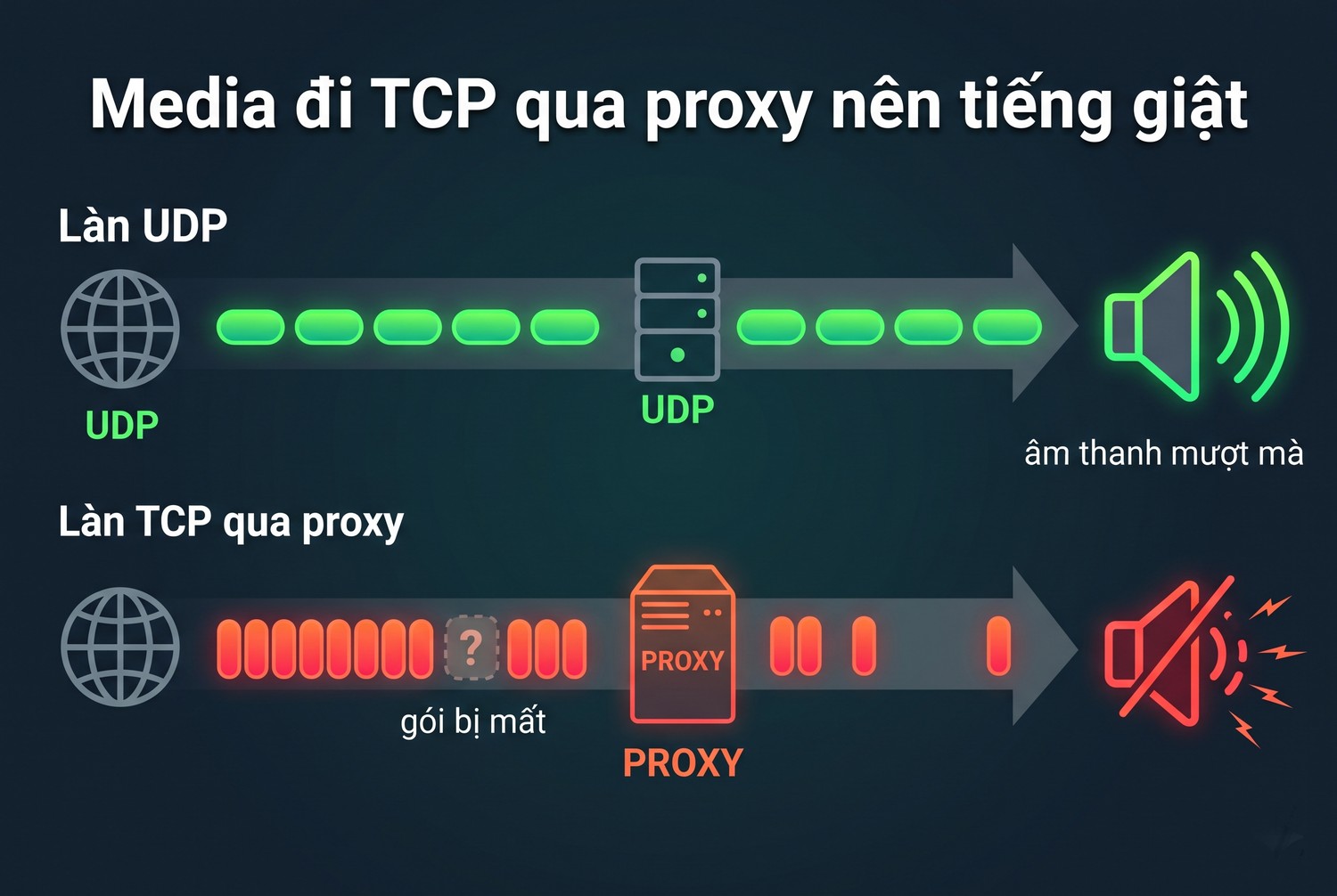 Media đi TCP qua proxy nên tiếng giật