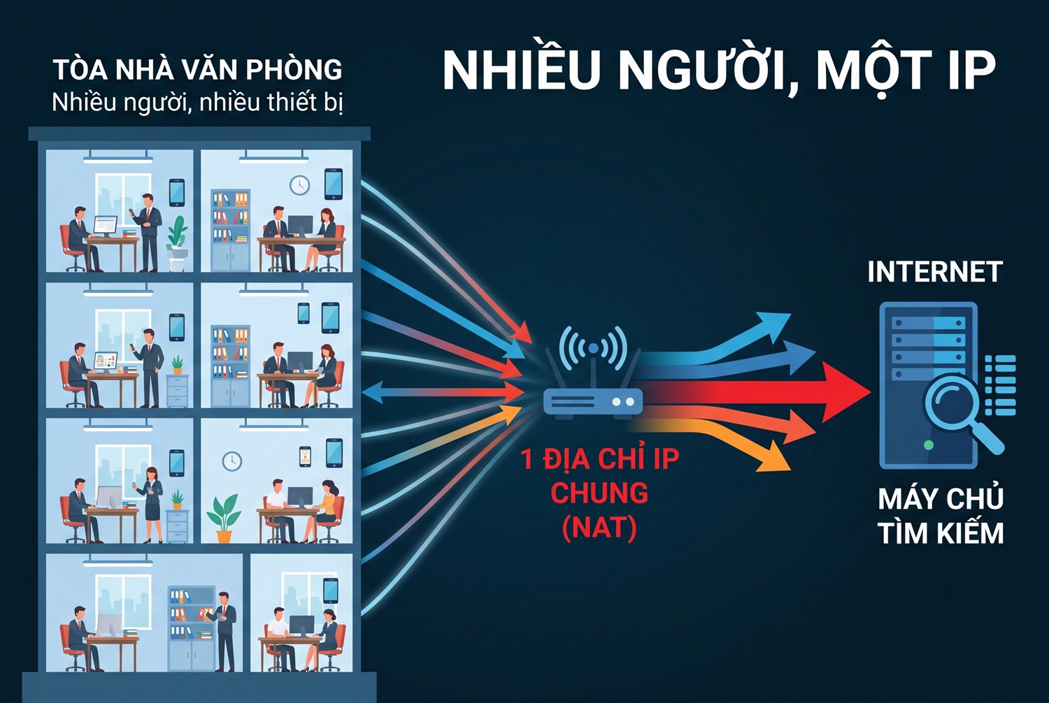 Nhiều người, một IP