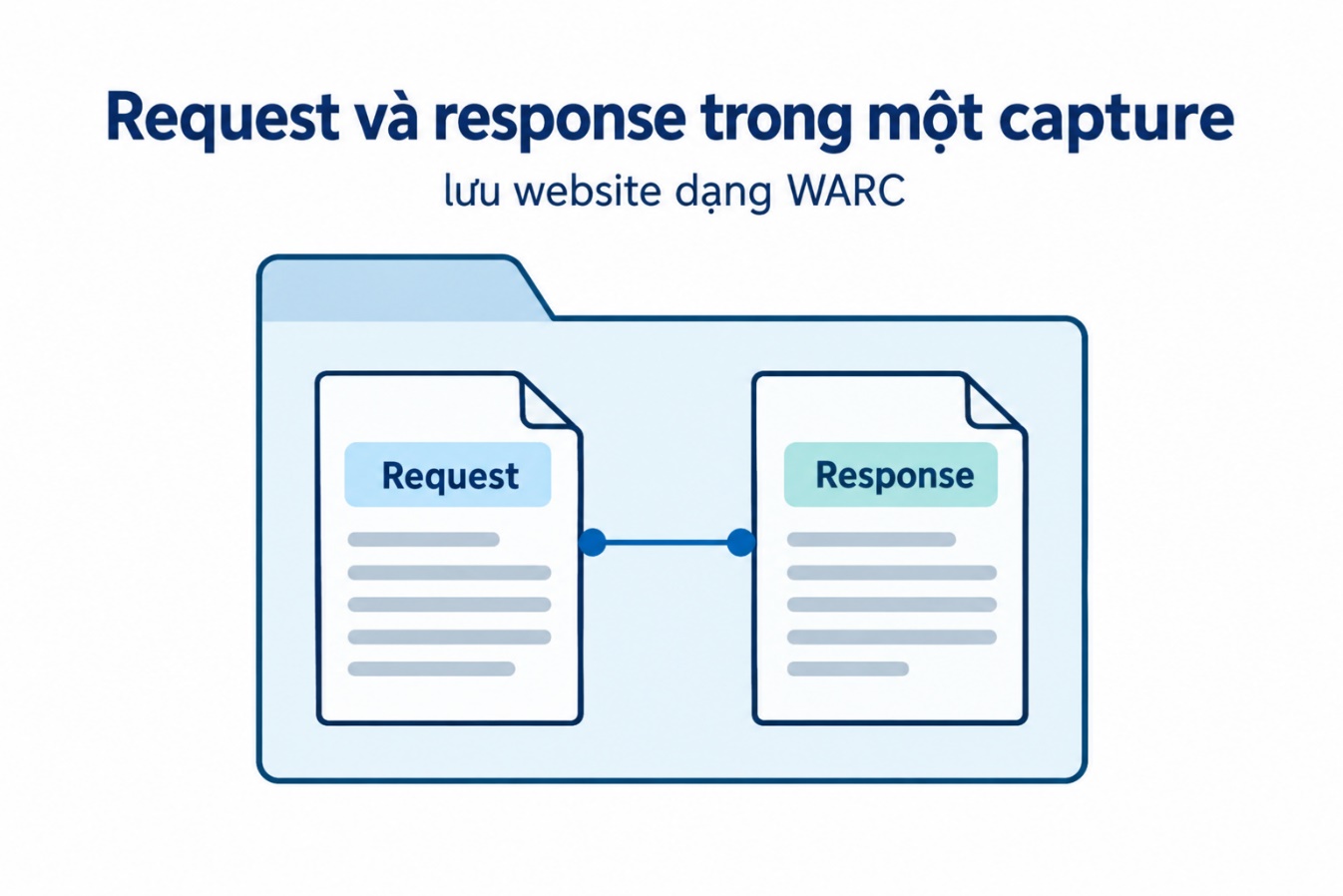 Request và response trong một capture