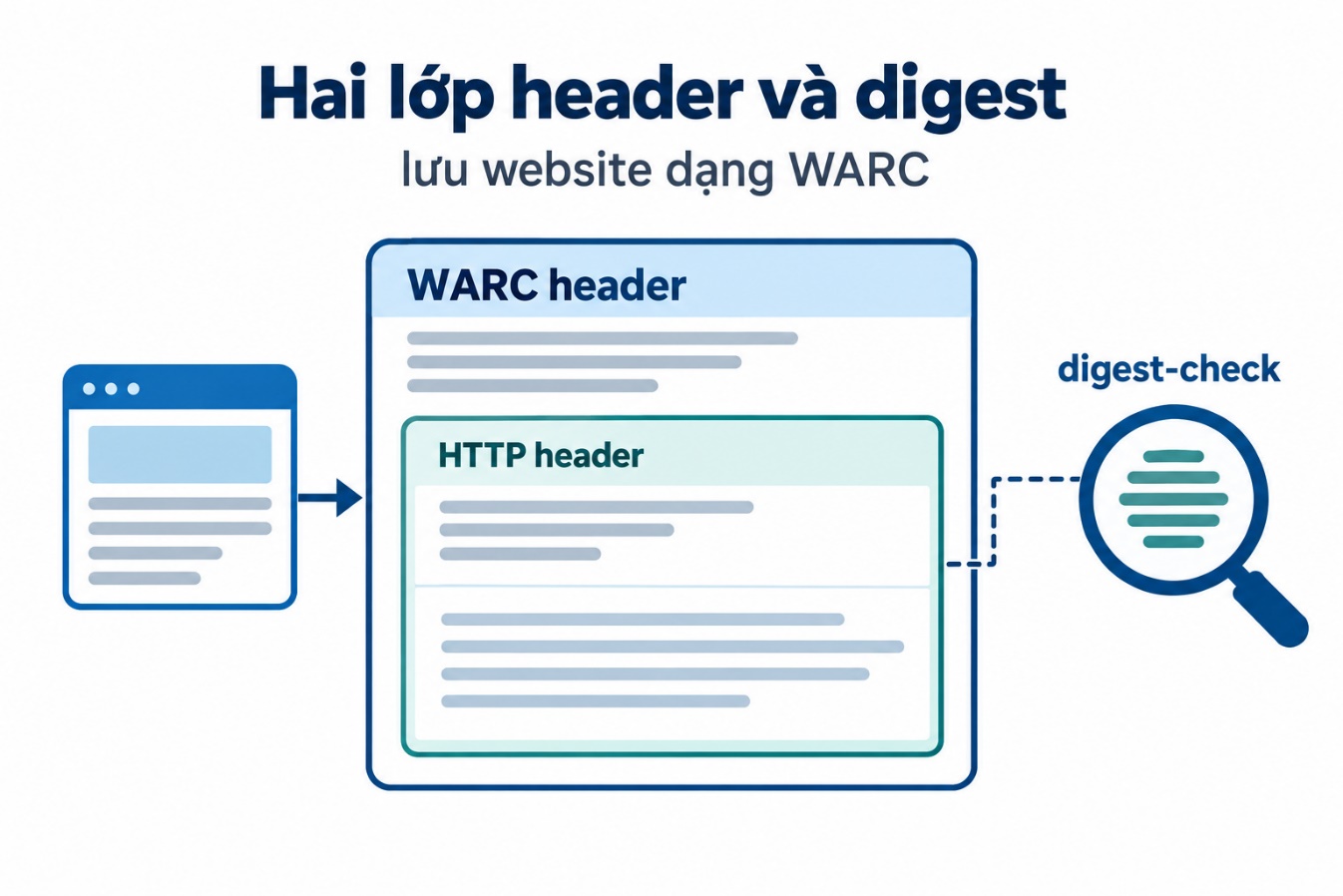 Hai lớp header và digest