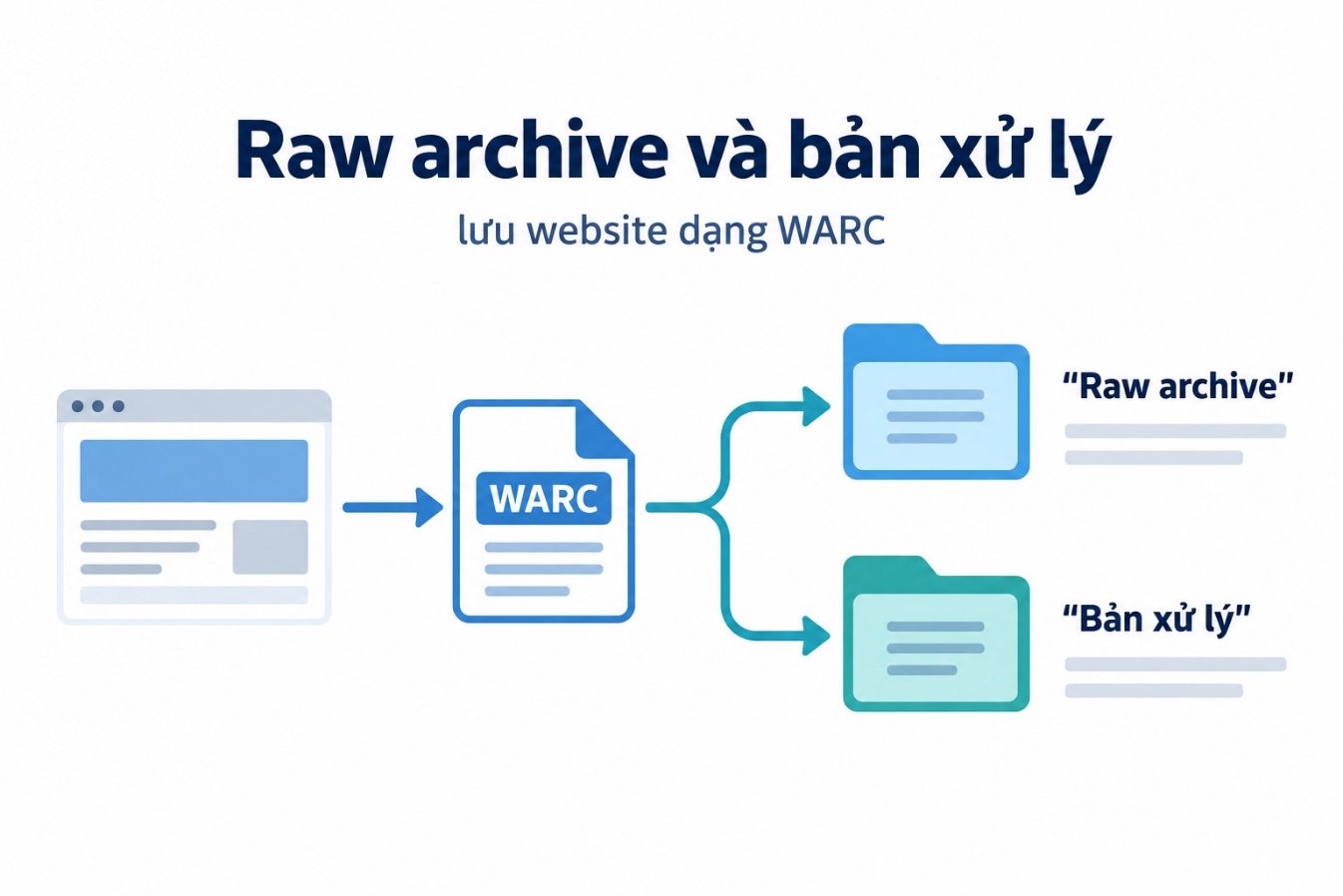 Raw archive và bản xử lý