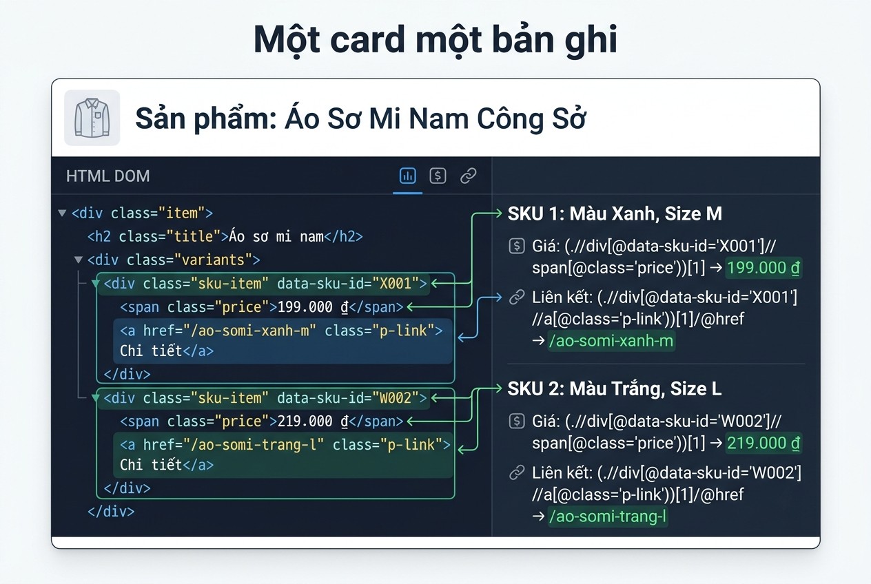 Một card một bản ghi
