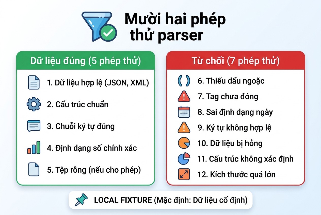Mười hai phép thử parser