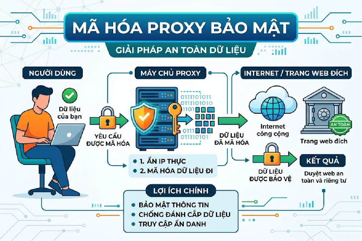 Mã hóa proxy bảo mật