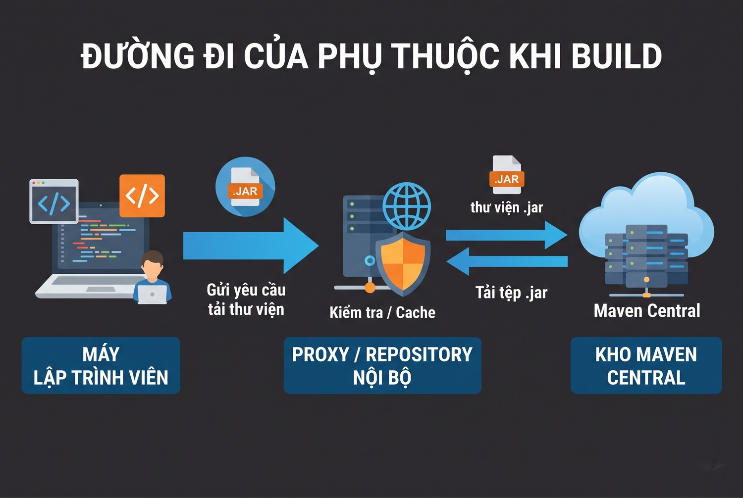 Đường đi của phụ thuộc khi build
