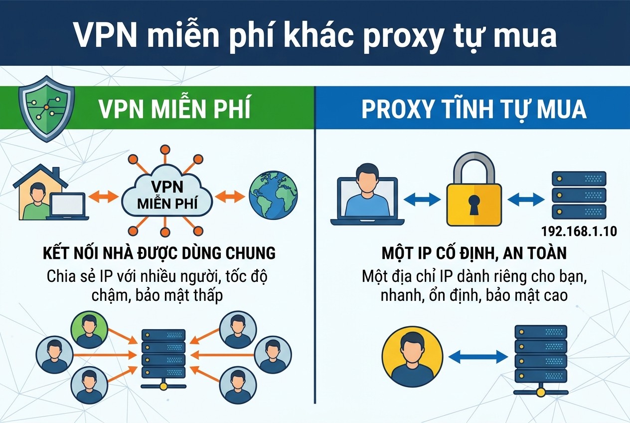 VPN miễn phí khác proxy tự mua