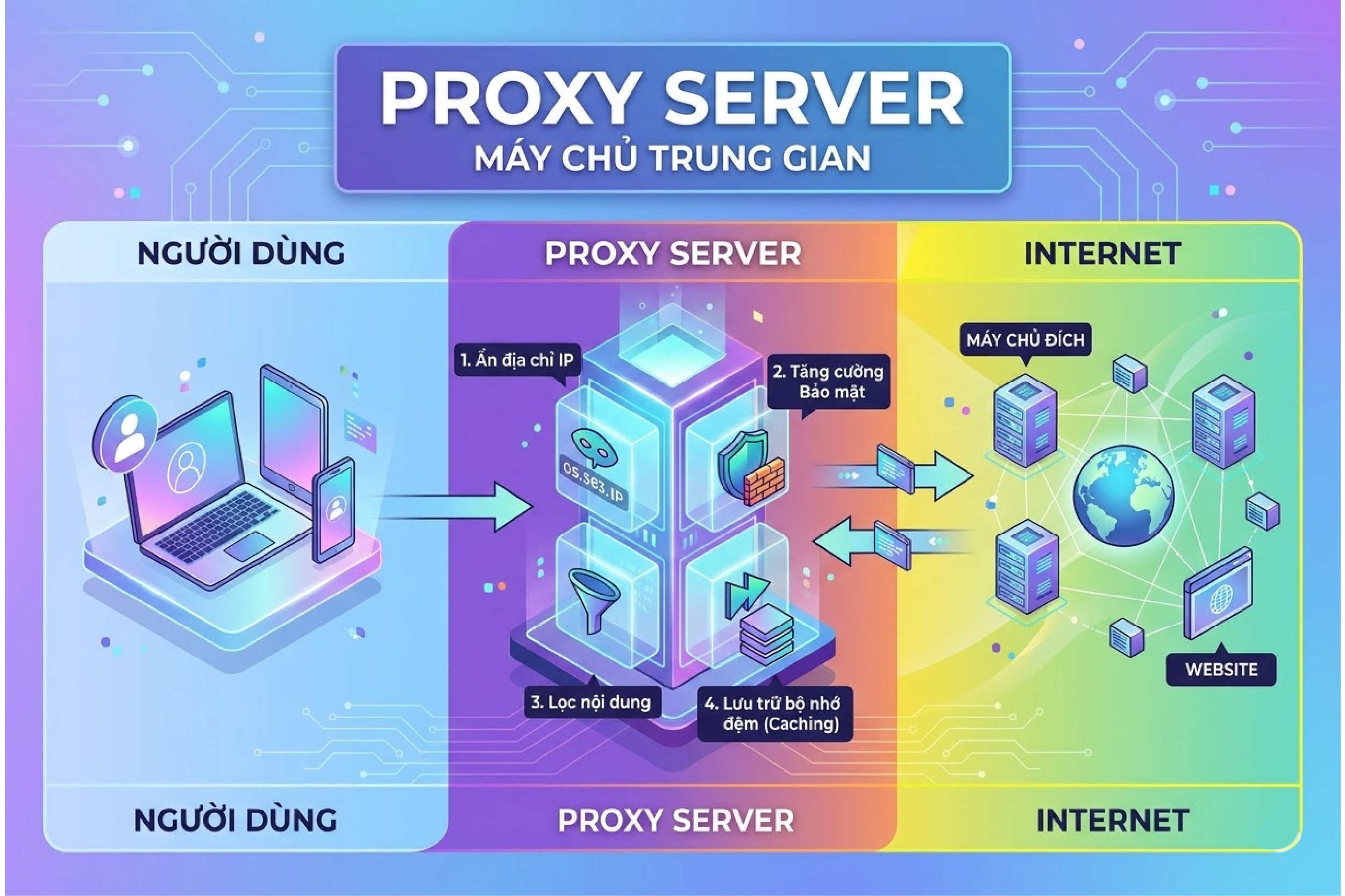 Proxy Server
