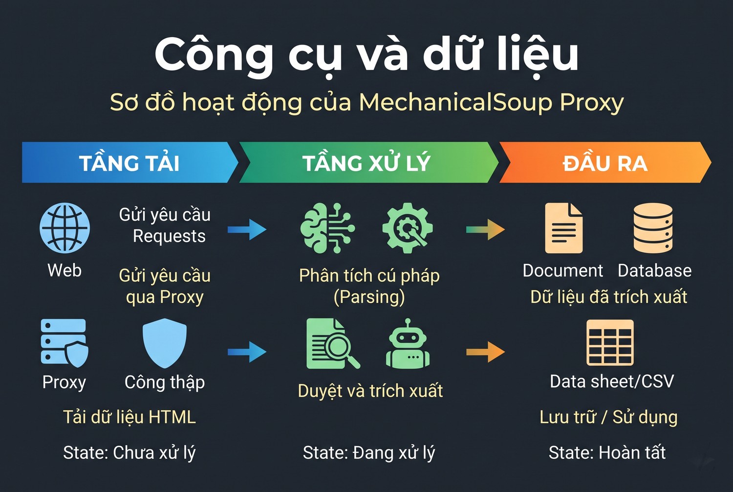 Công cụ và dữ liệu