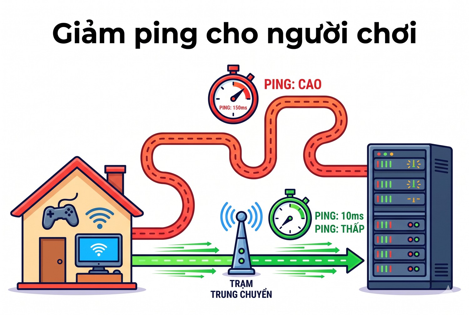 Giảm ping cho người chơi