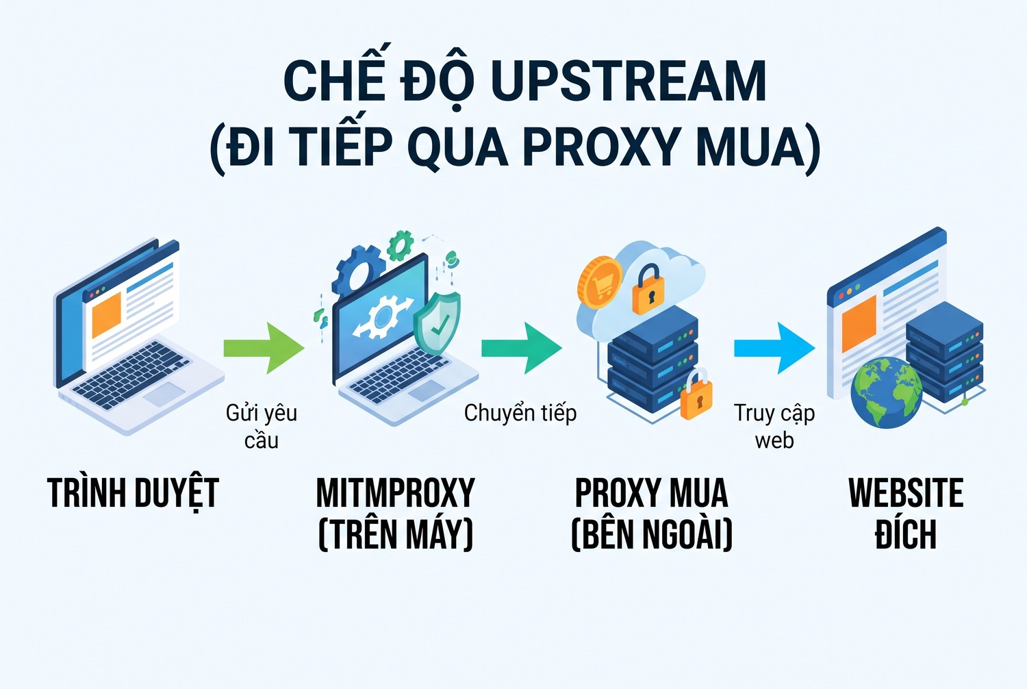 Chế độ upstream: đi tiếp qua proxy mua