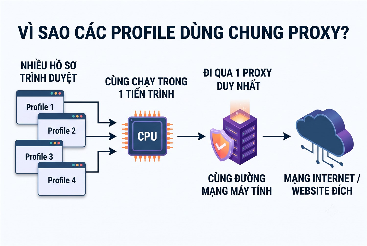 Vì sao các profile dùng chung proxy