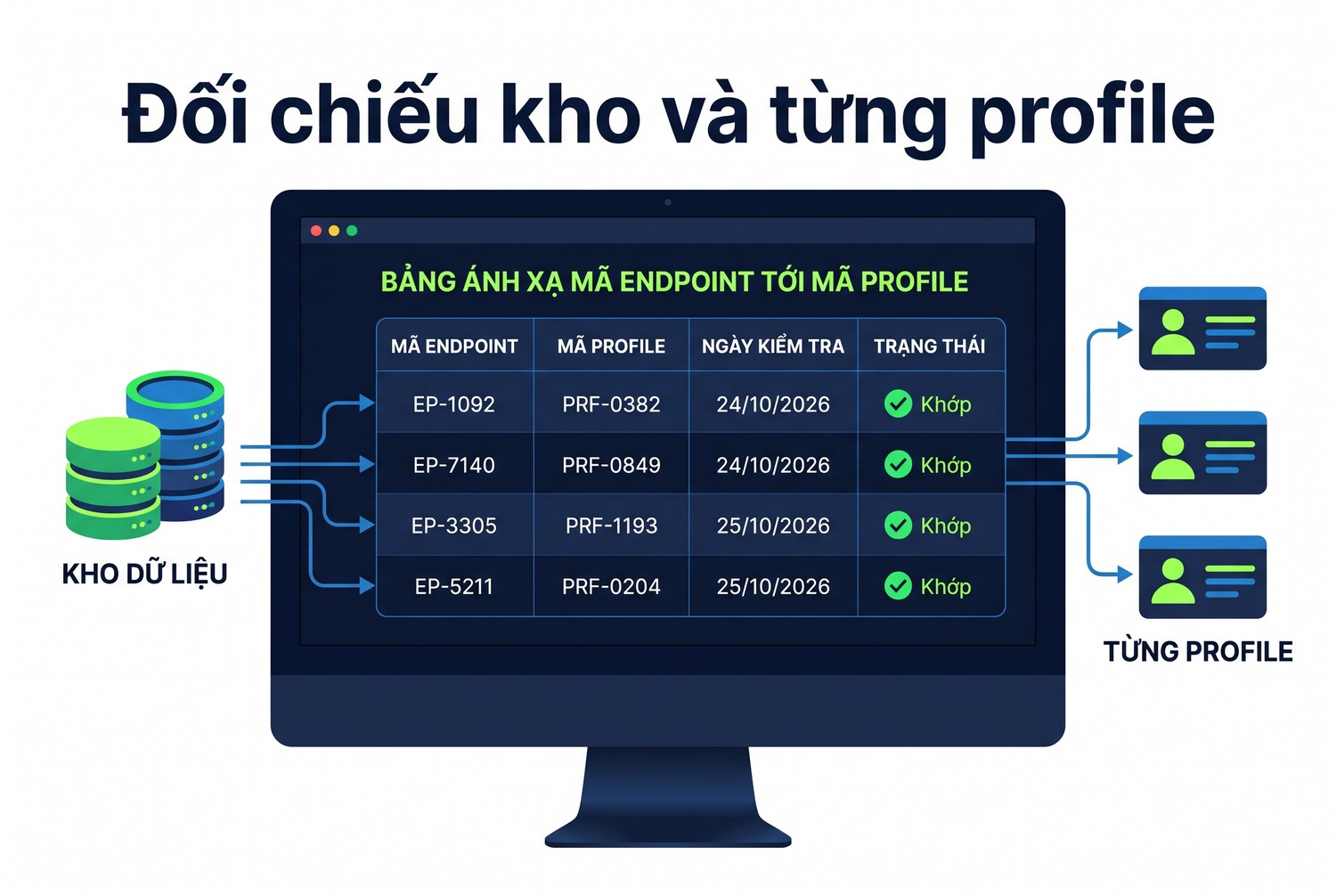 Đối chiếu kho và từng profile