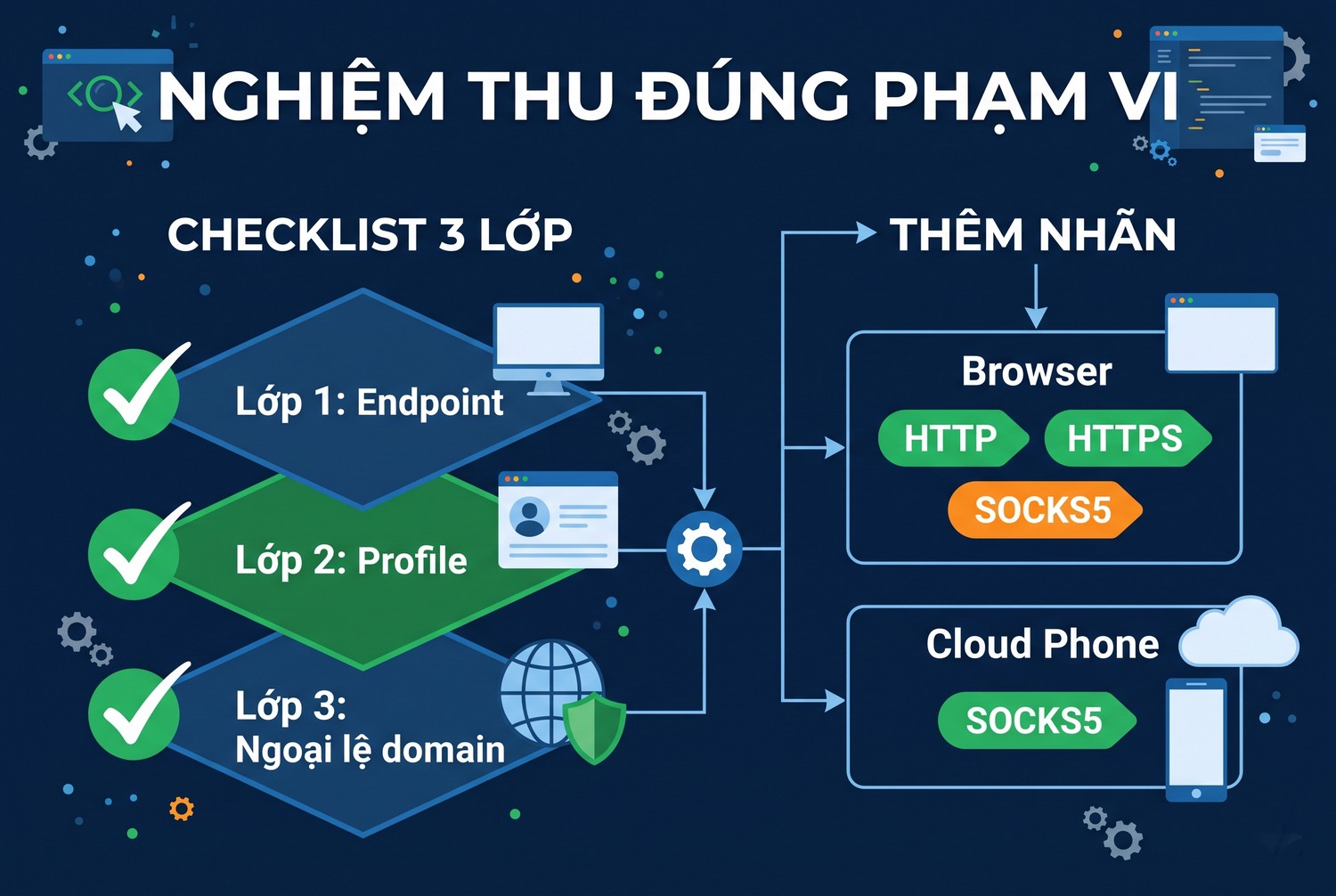 Nghiệm thu đúng phạm vi
