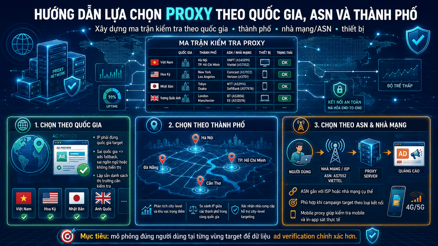 Lựa chọn proxy theo quốc gia