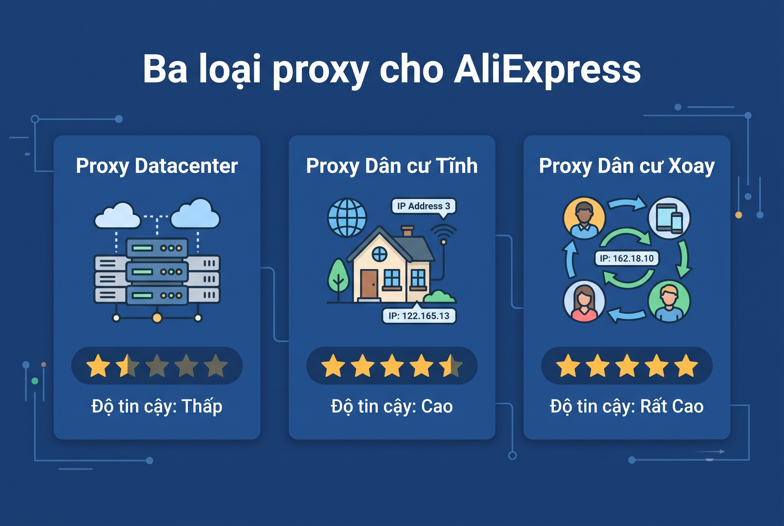 Ba loại proxy cho AliExpress