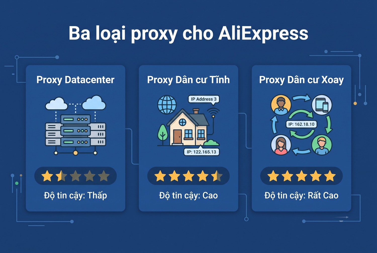Ba loại proxy cho AliExpress