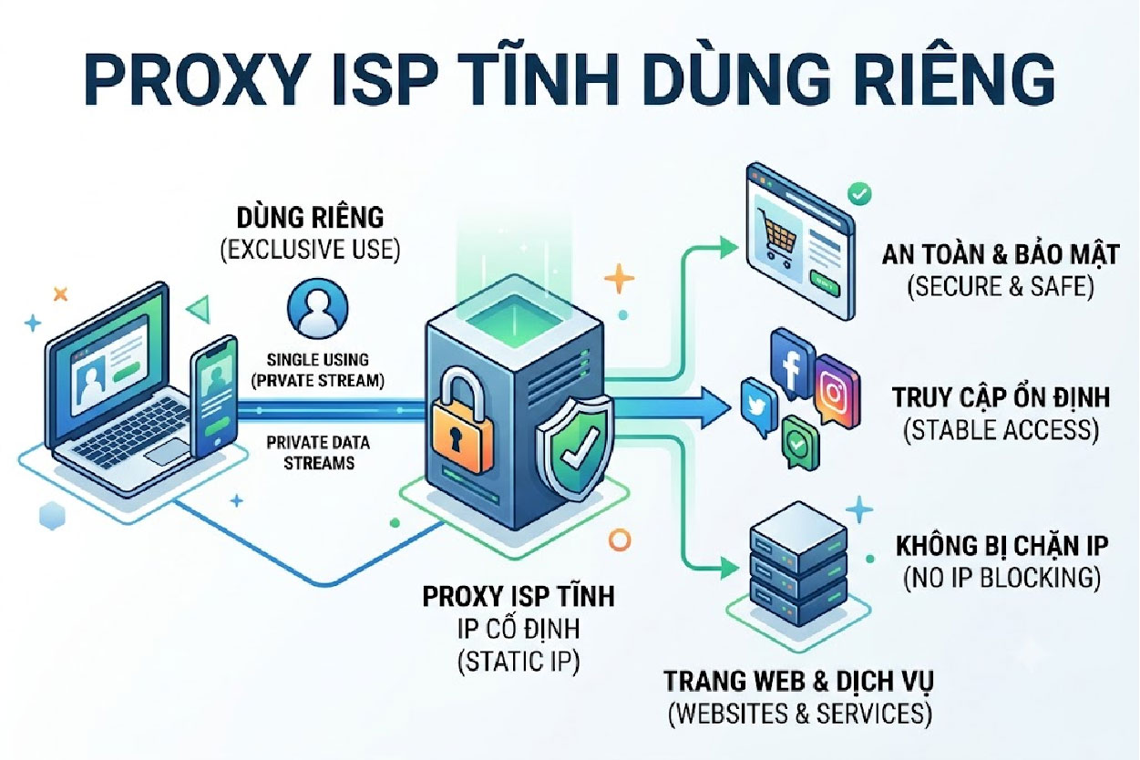 Proxy ISP Tĩnh dùng riêng