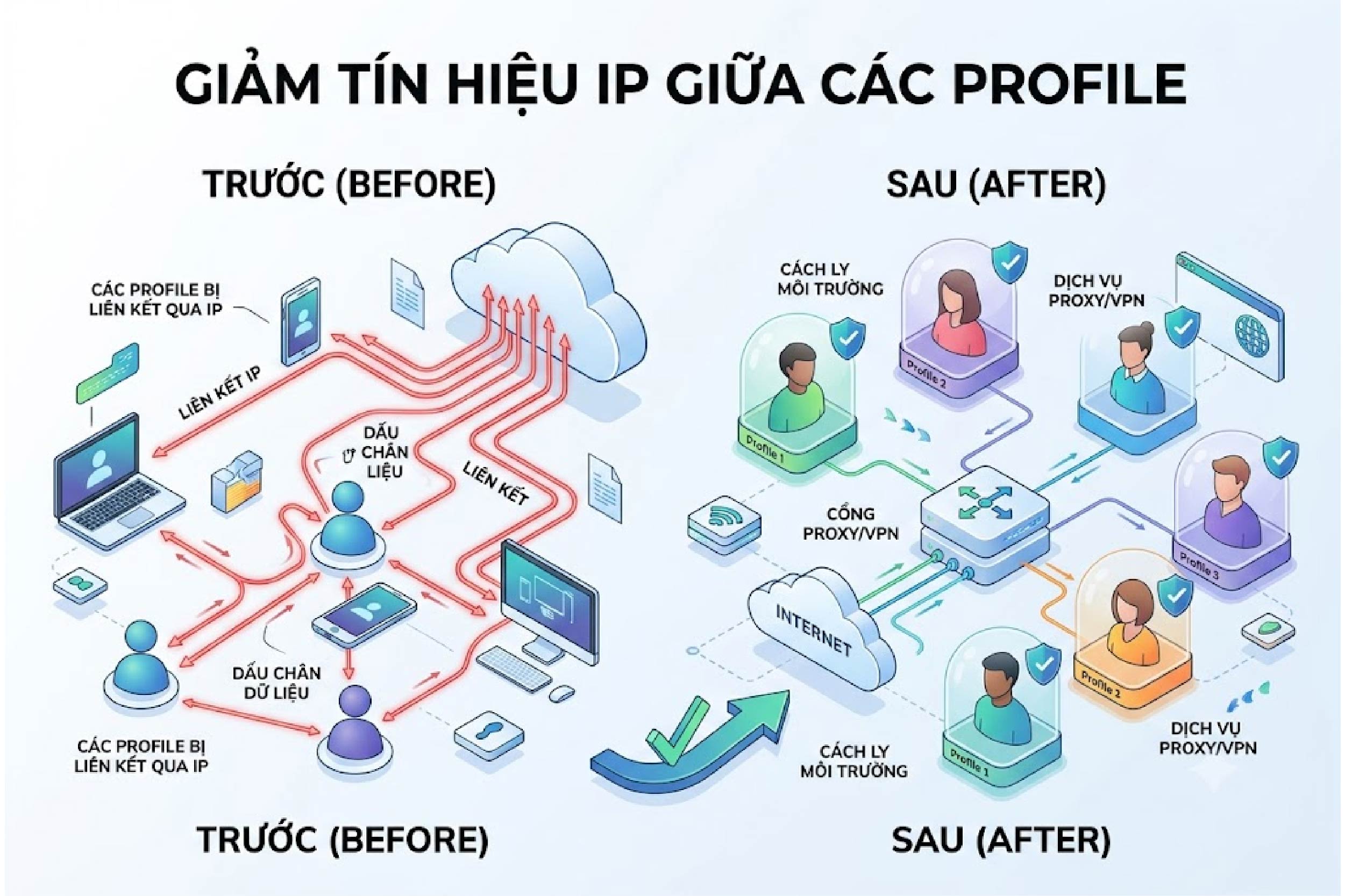 Giảm t&iacute;n hiệu IP giữa c&aacute;c profile