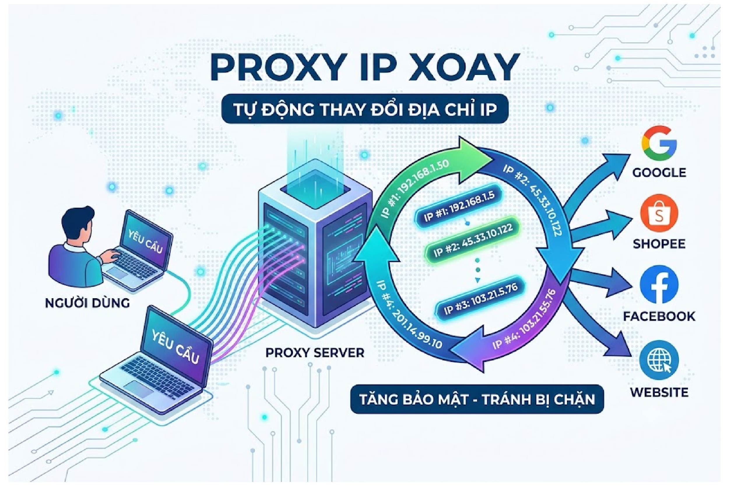 Proxy IP xoay