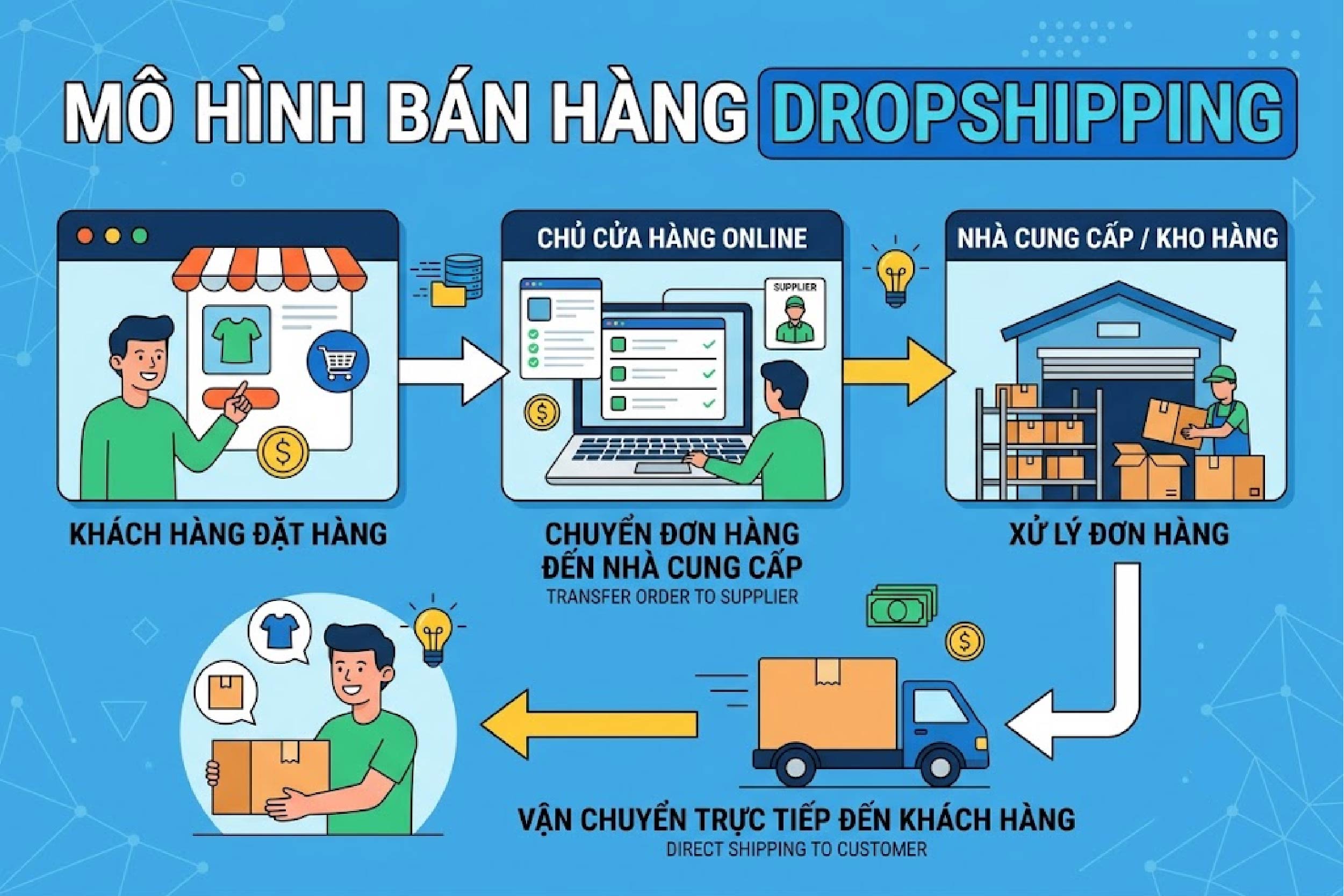 M&ocirc; h&igrave;nh b&aacute;n h&agrave;ng Dropshipping