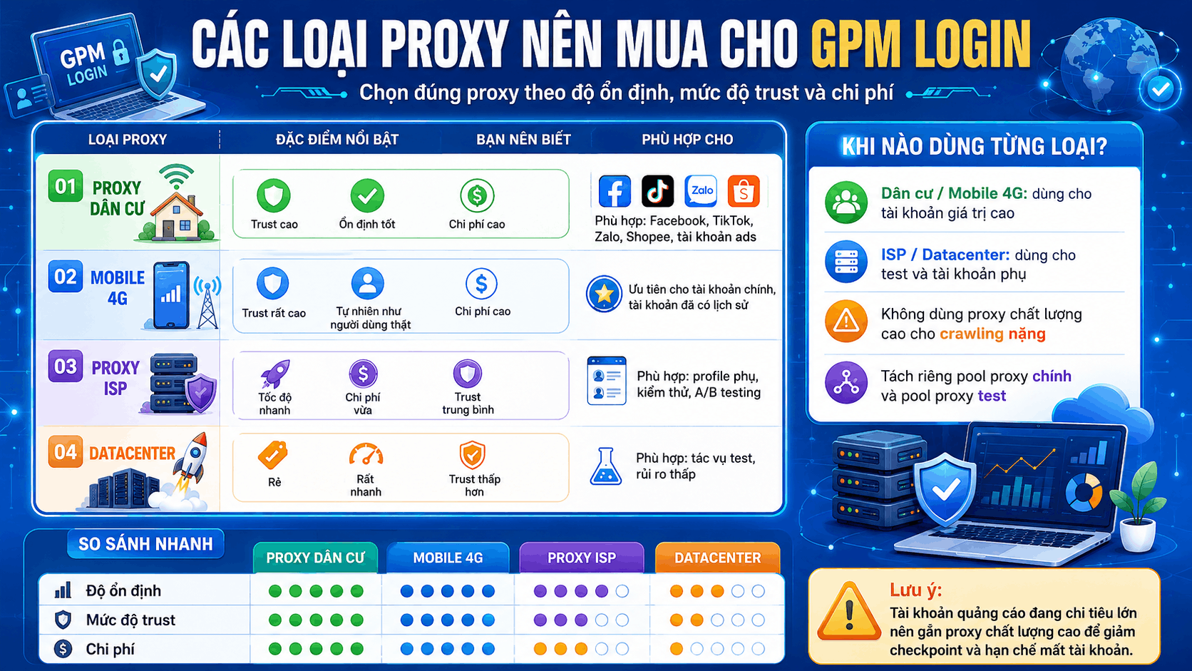 Các loại proxy nên mua cho GPM Login