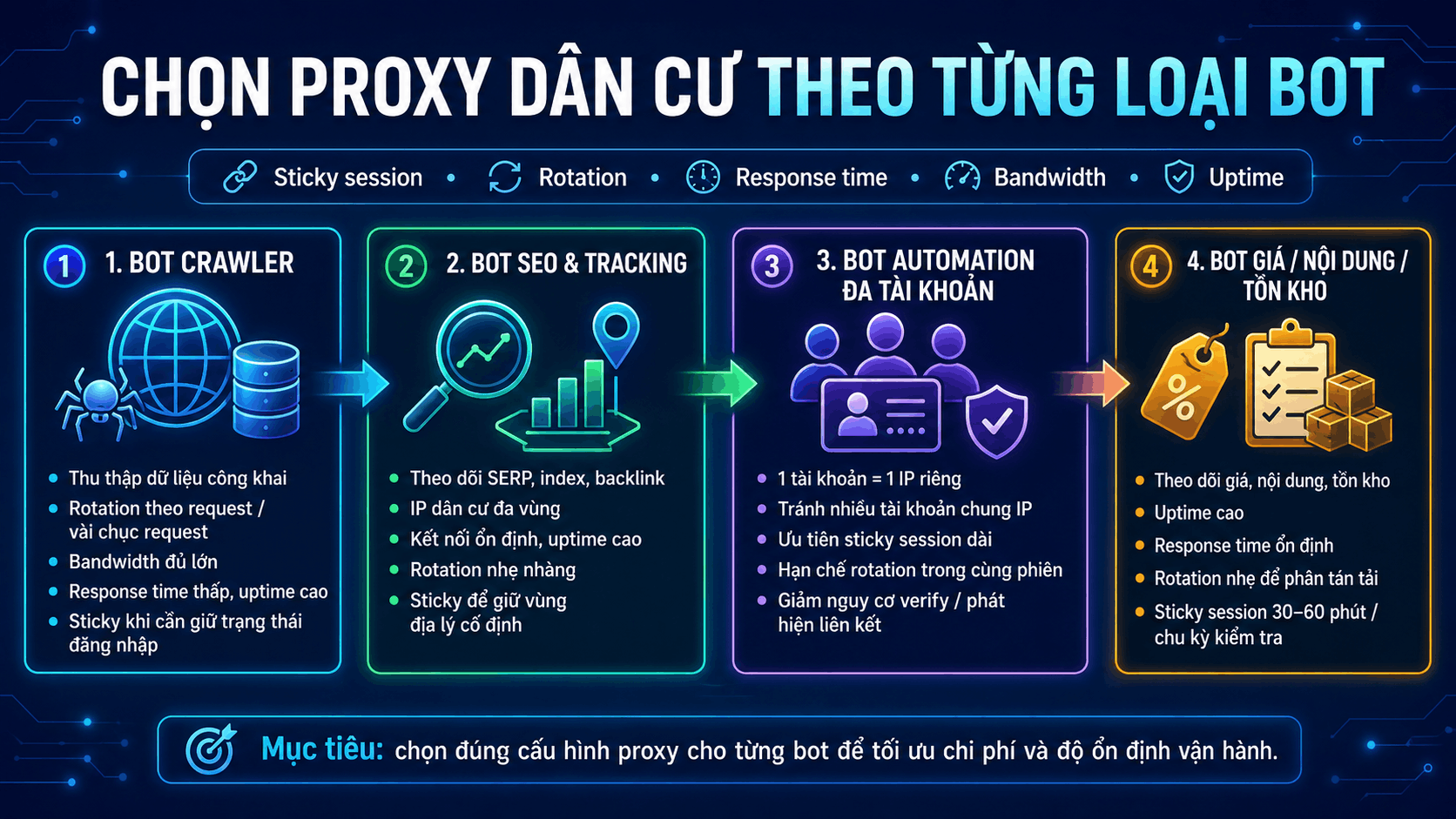 Chọn proxy dân cư theo từng loại bot