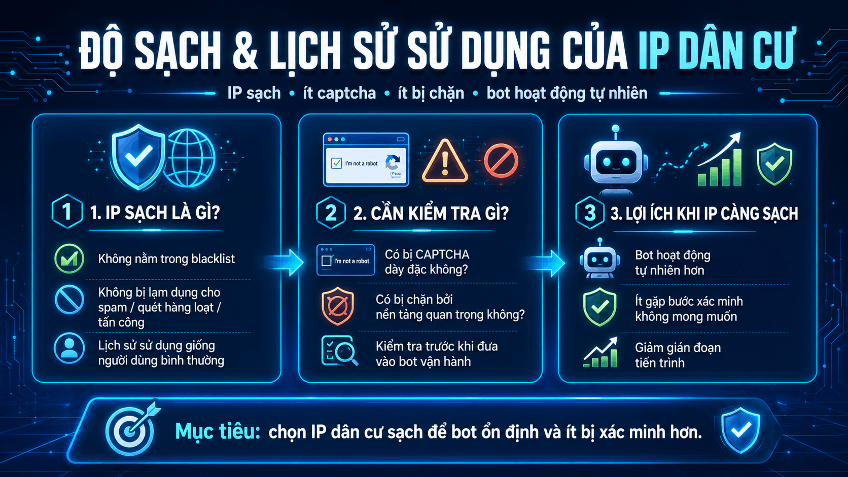 Độ sạch và lịch sử sử dụng của IP dân cư