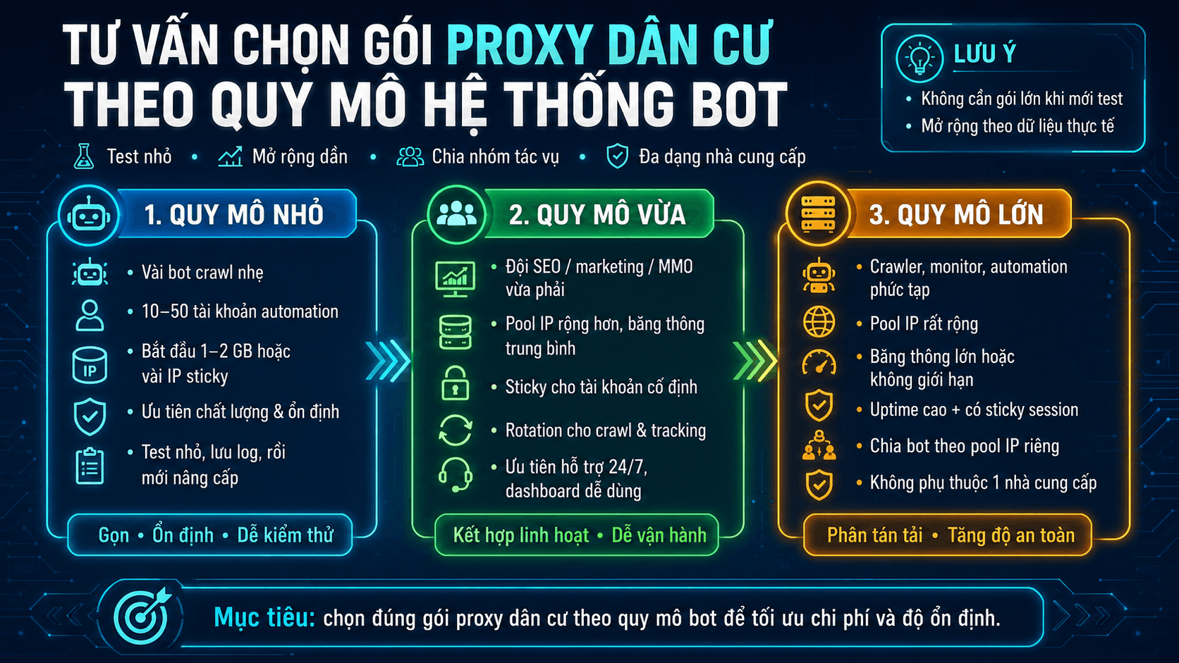 Tư vấn chọn gói proxy dân cư theo quy mô hệ thống