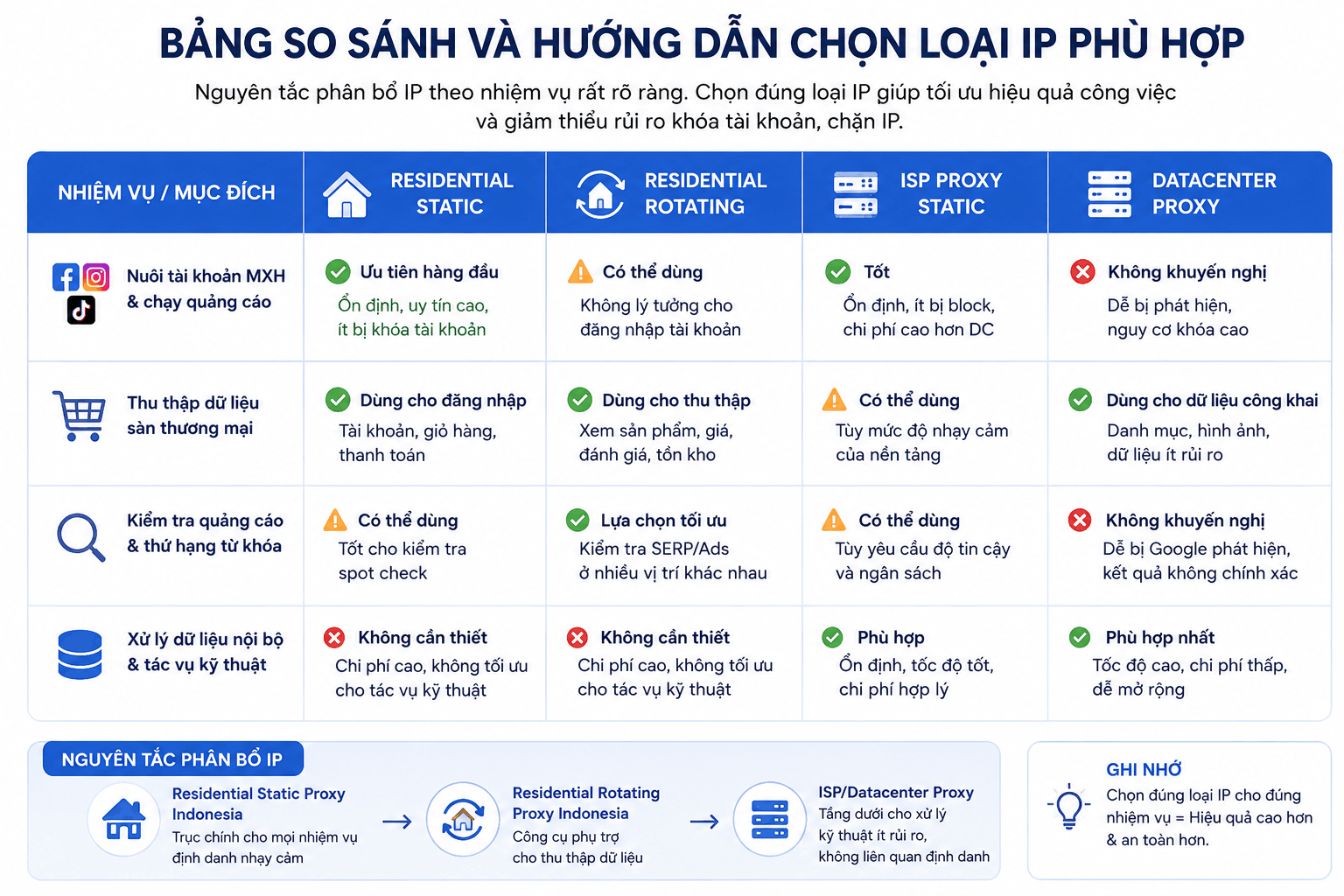 Bảng so s&aacute;nh v&agrave; hướng dẫn chọn loại IP ph&ugrave; hợp
