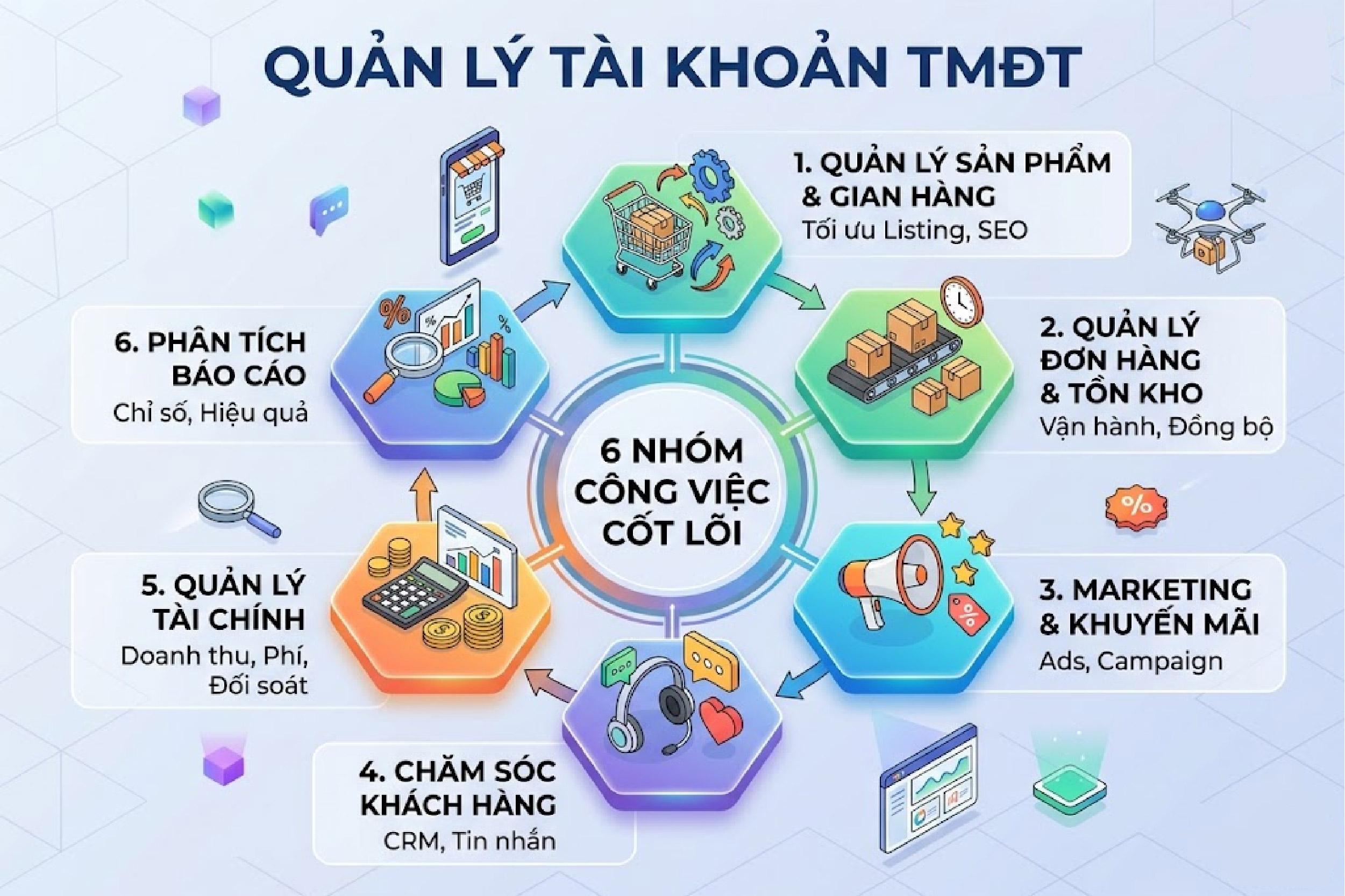 Quản l&yacute; t&agrave;i khoản TMDT