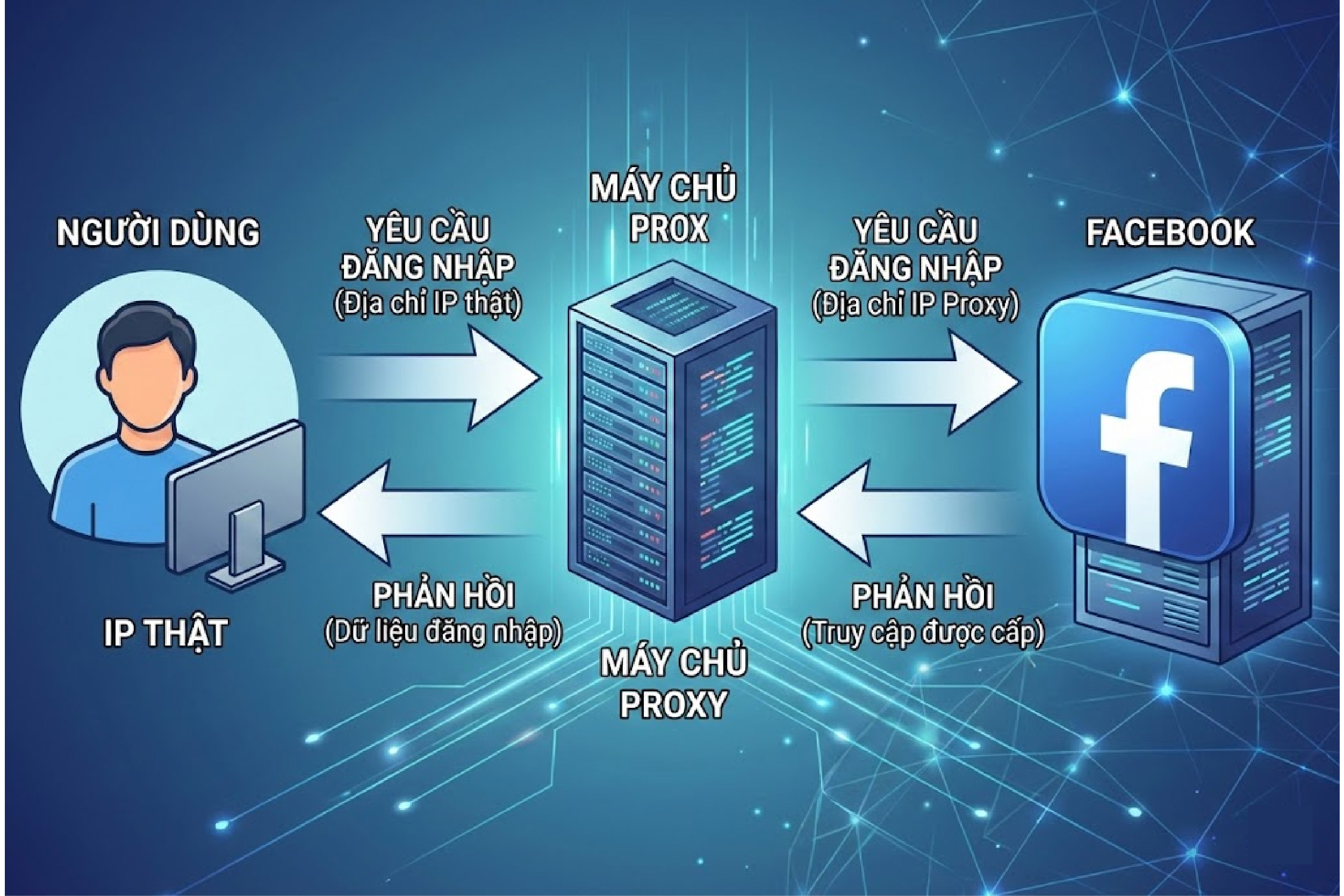 Cơ chế hoạt động khi mua proxy đăng nhập facebook