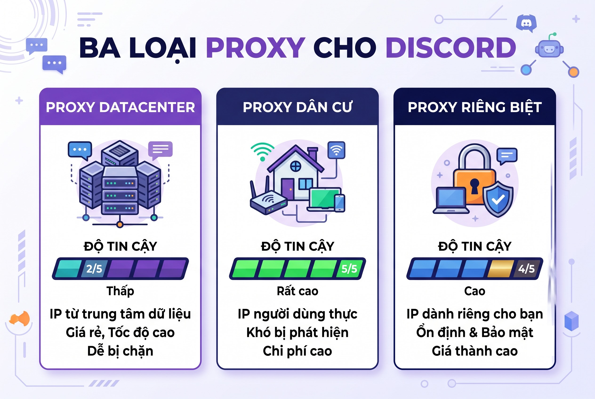 Ba loại proxy cho Discord