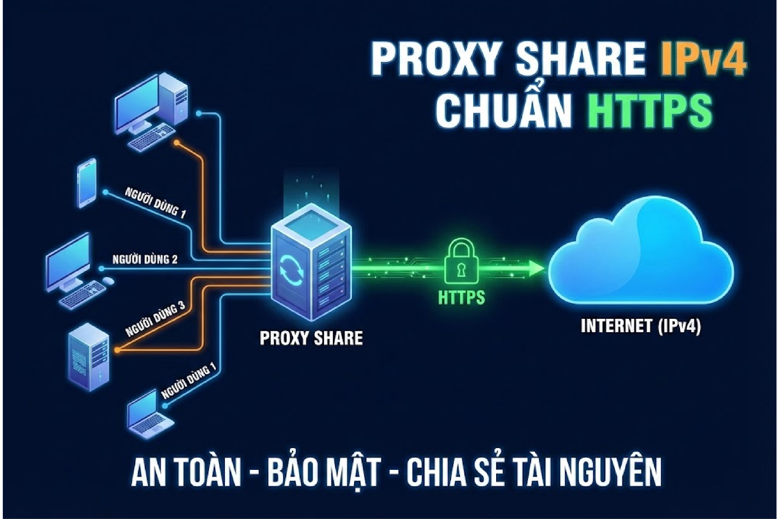 Proxy share IPv4 chuẩn HTTPS