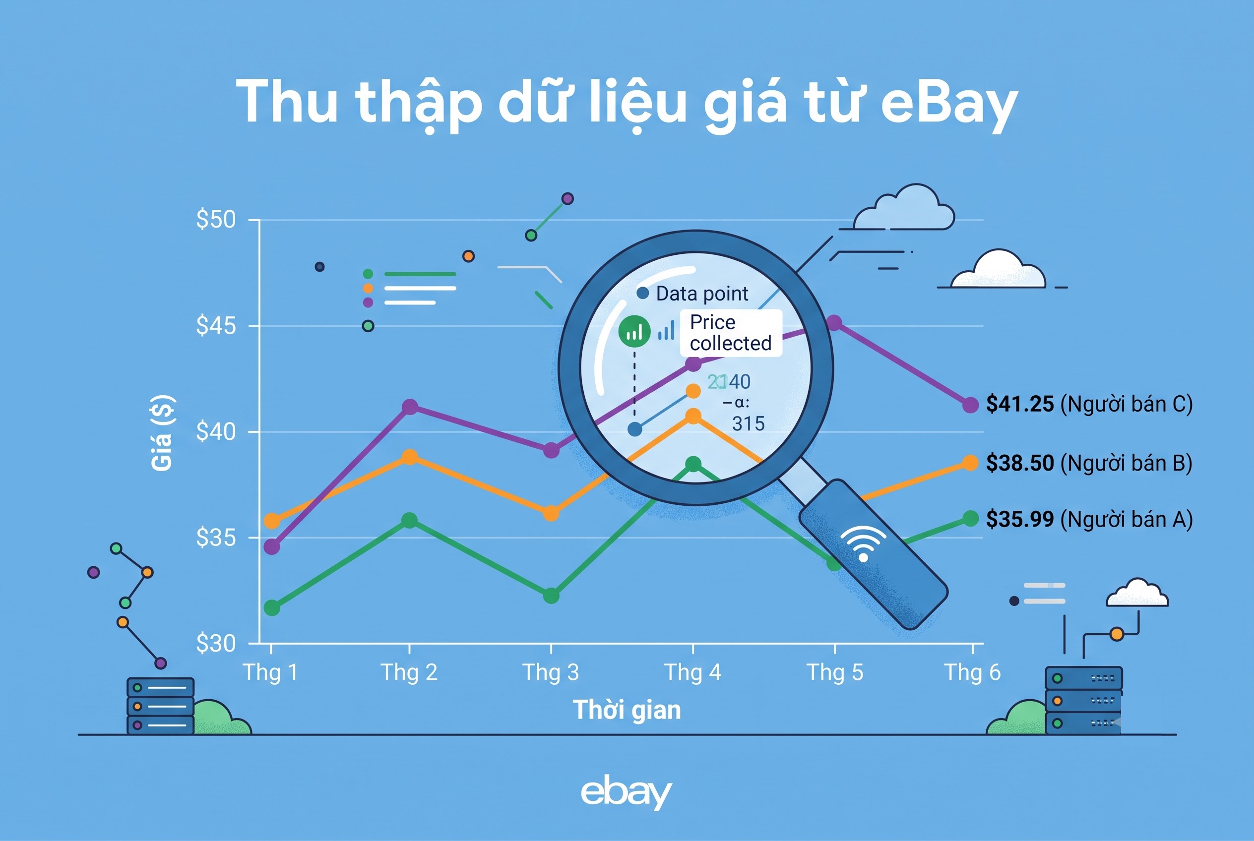 Thu thập dữ liệu giá từ eBay