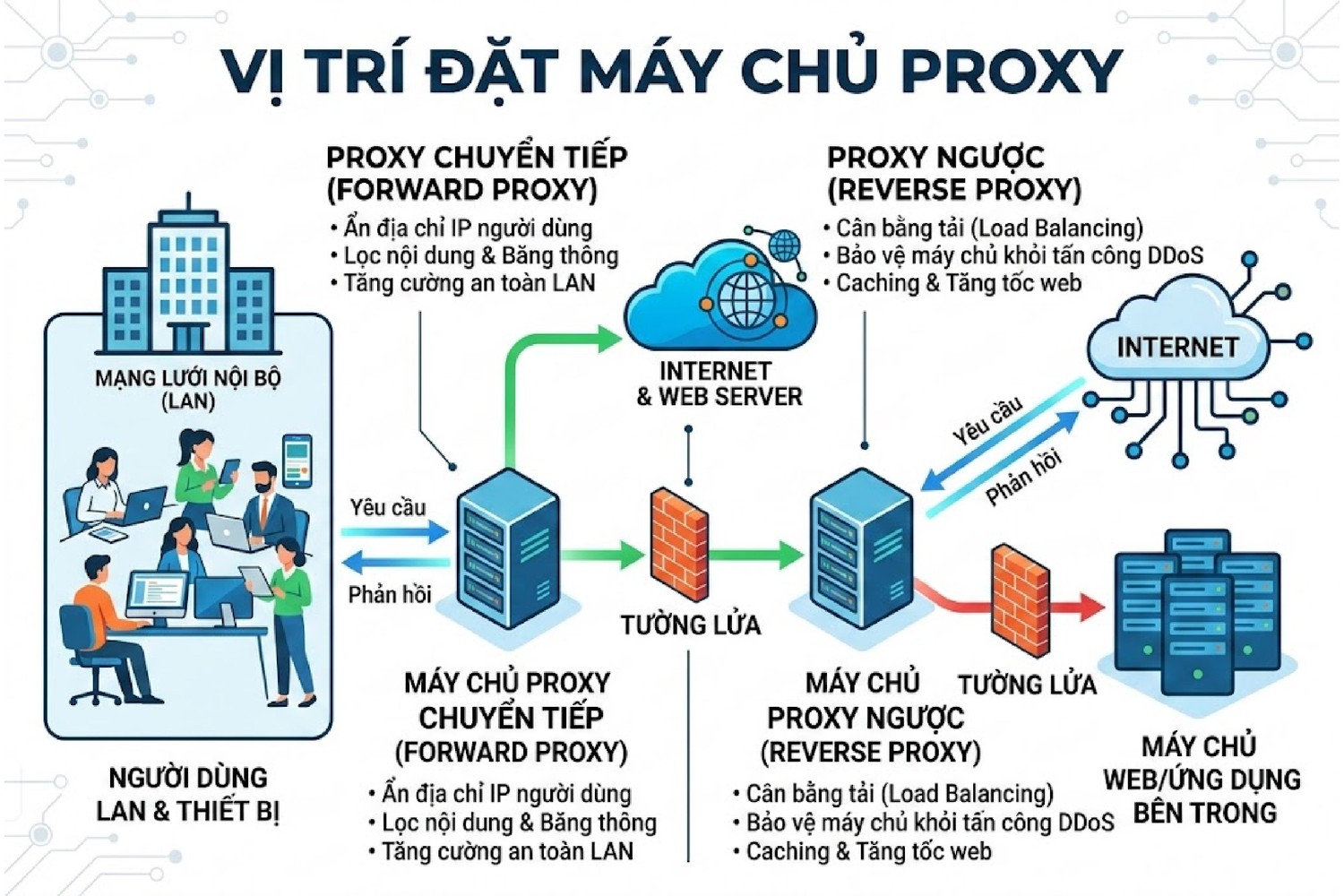 Vị trí đặt máy chủ Proxy