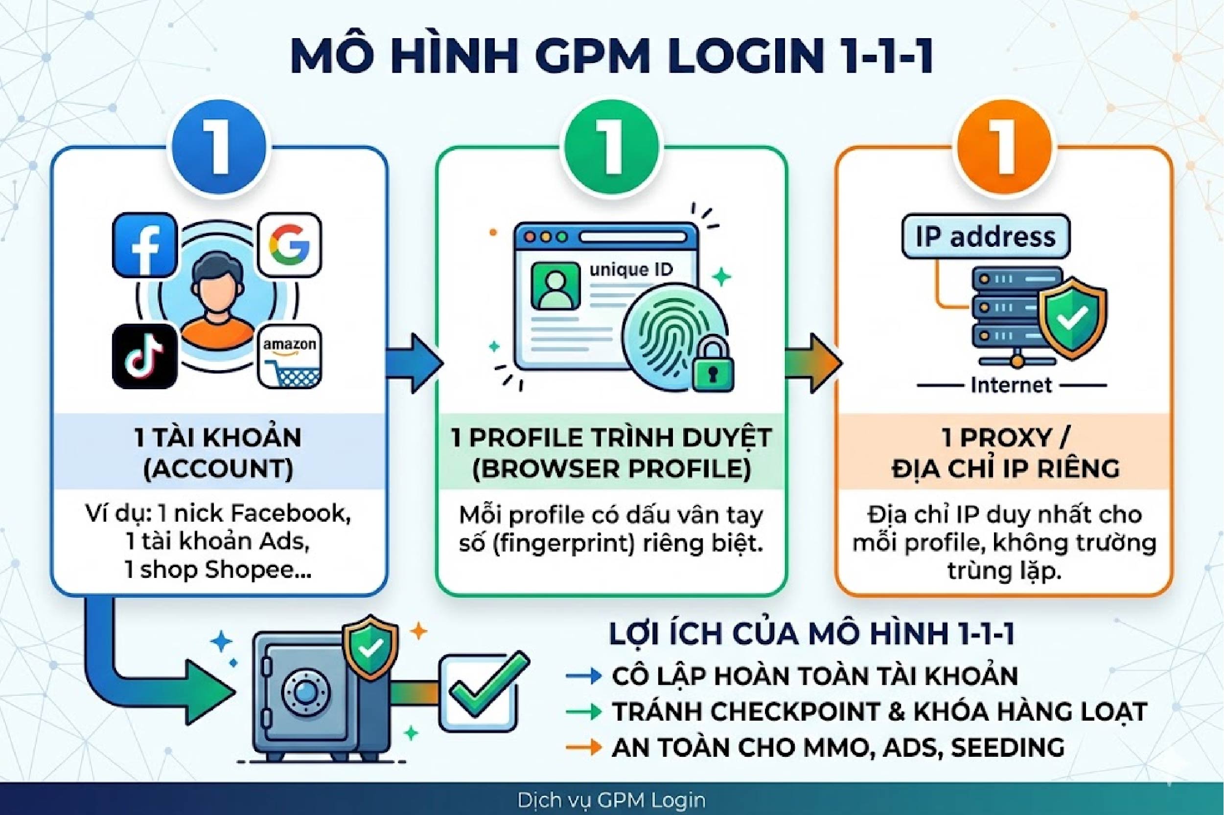 M&ocirc; h&igrave;nh GPM Login 1-1-1