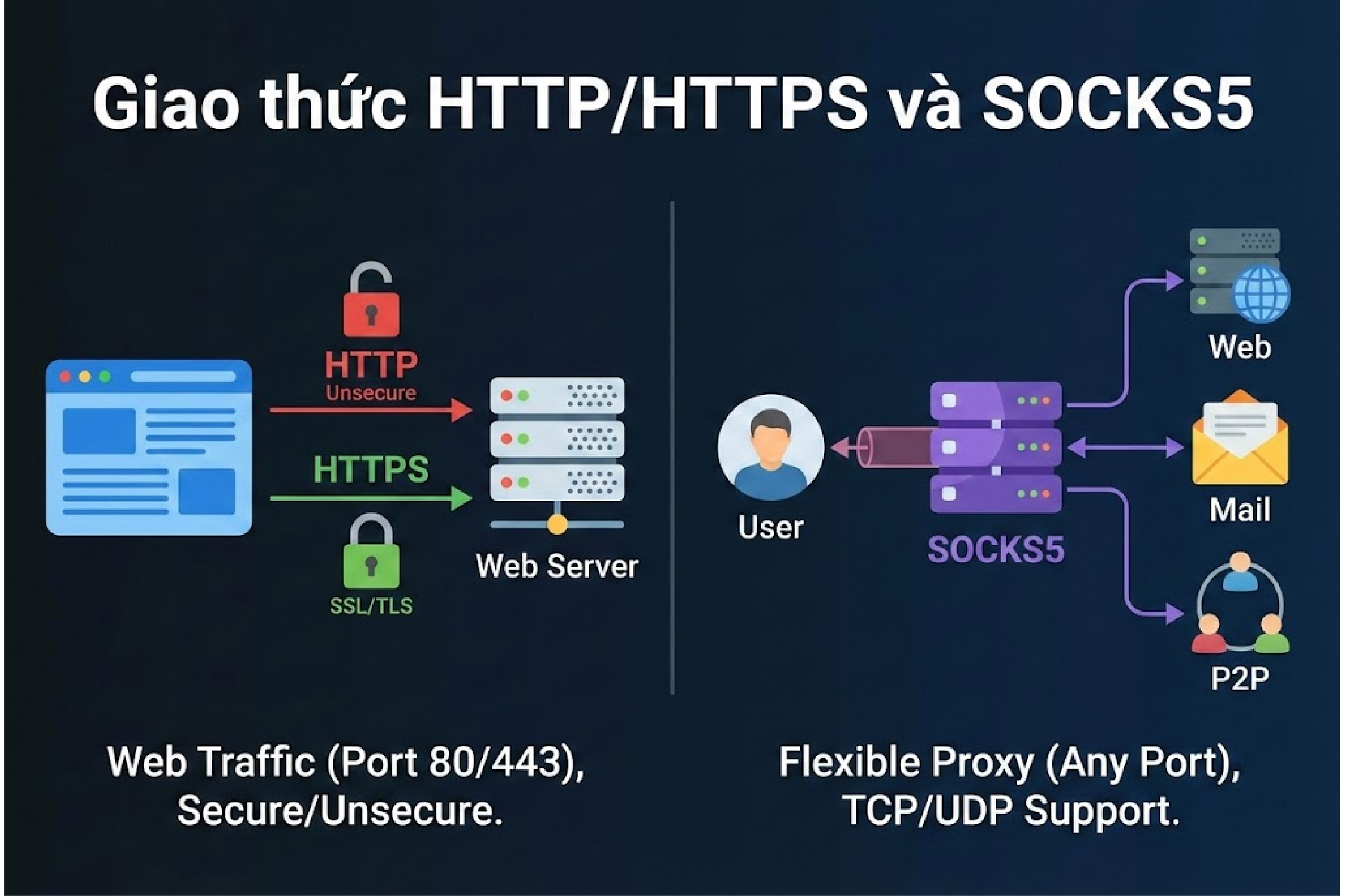 Giao thức HTTP/HTTPS v&agrave; SOCKS5