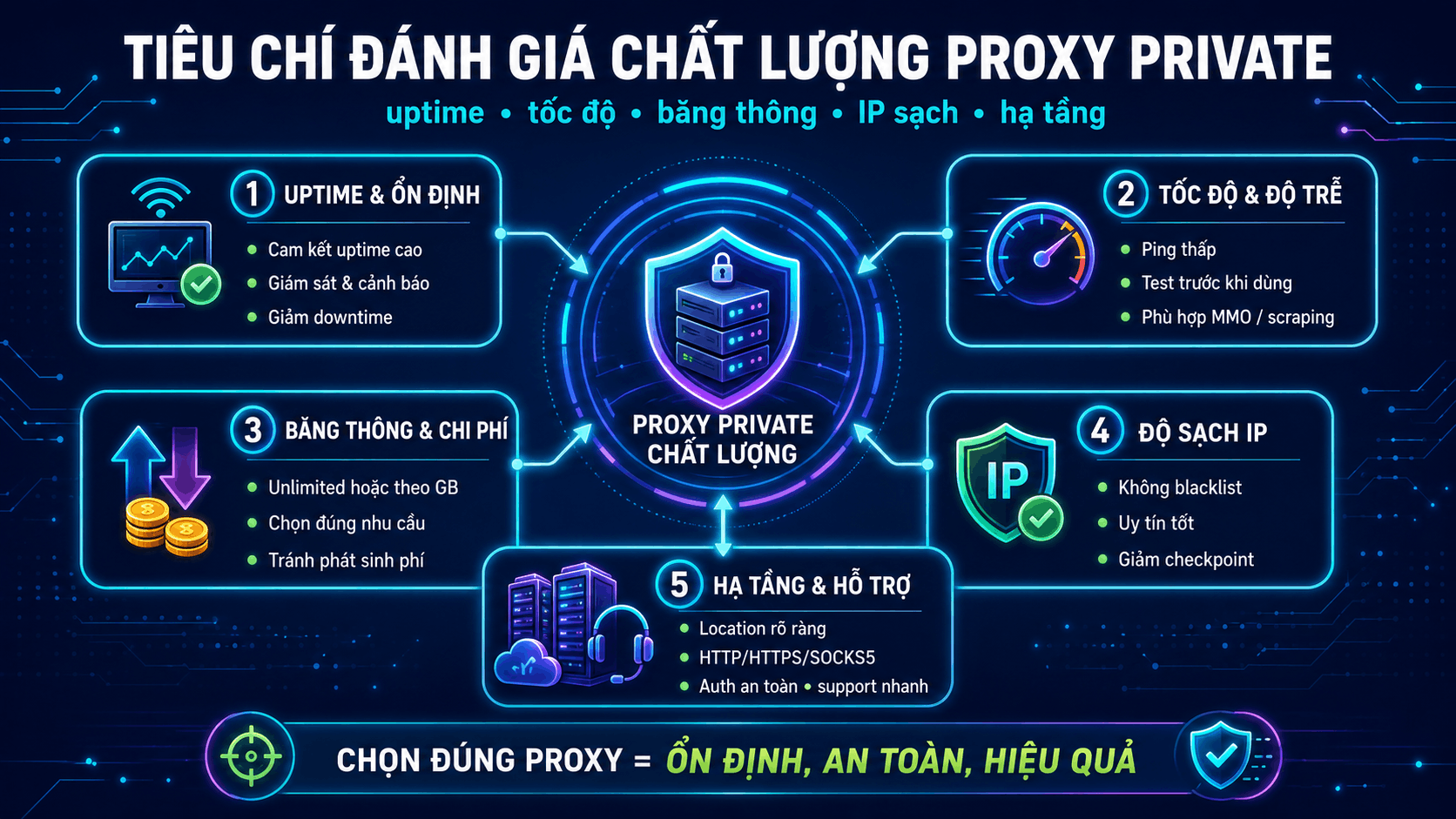 Tiêu chí đánh giá chất lượng khi mua proxy private