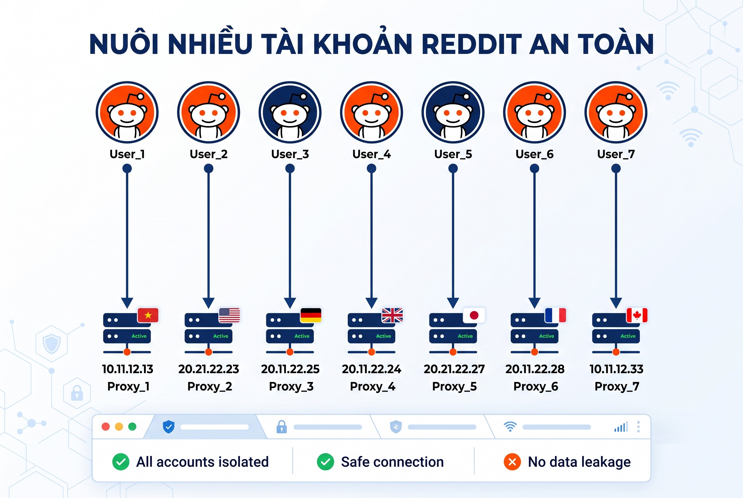 Nu&ocirc;i nhiều t&agrave;i khoản Reddit an to&agrave;n