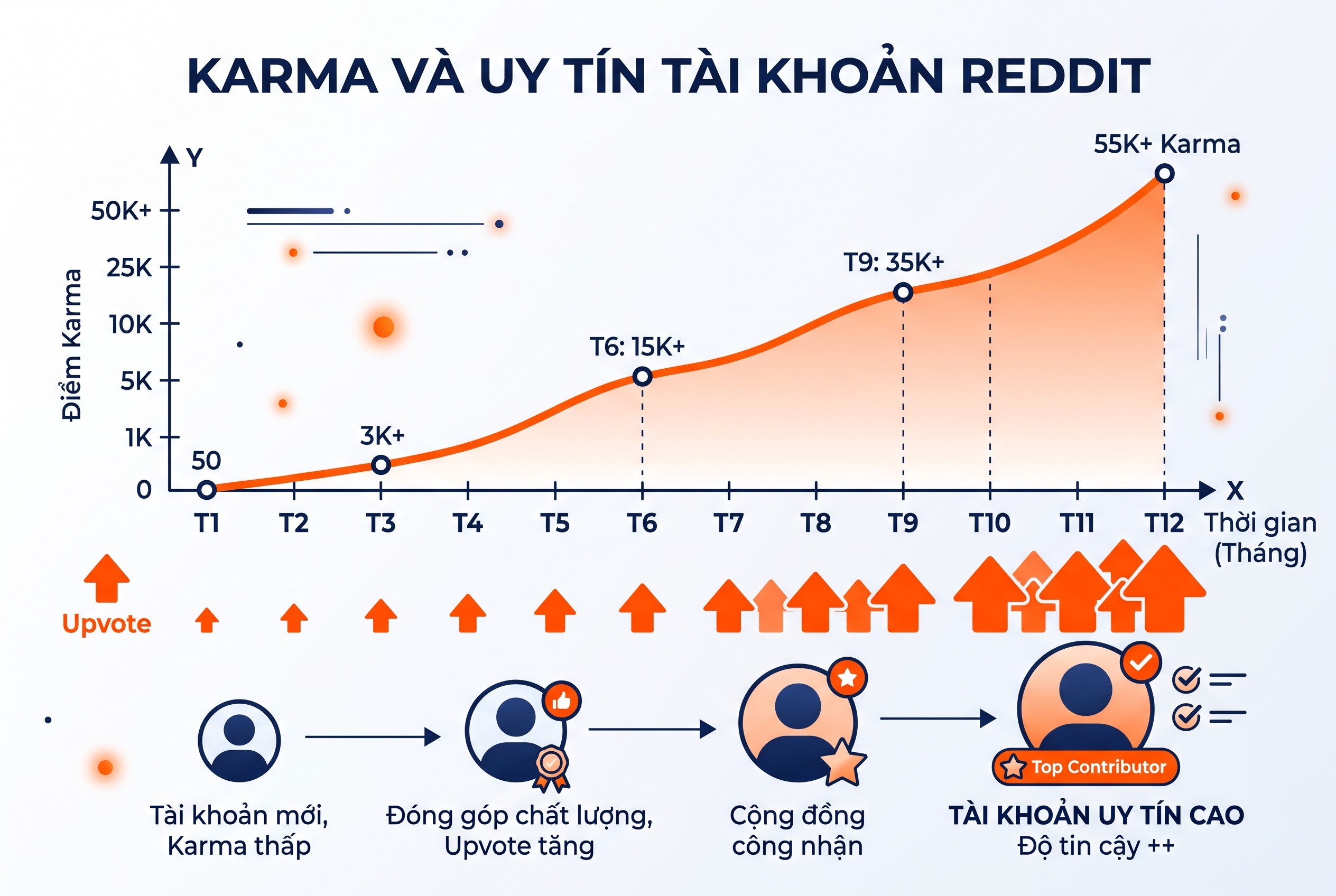 Karma v&agrave; uy t&iacute;n t&agrave;i khoản Reddit