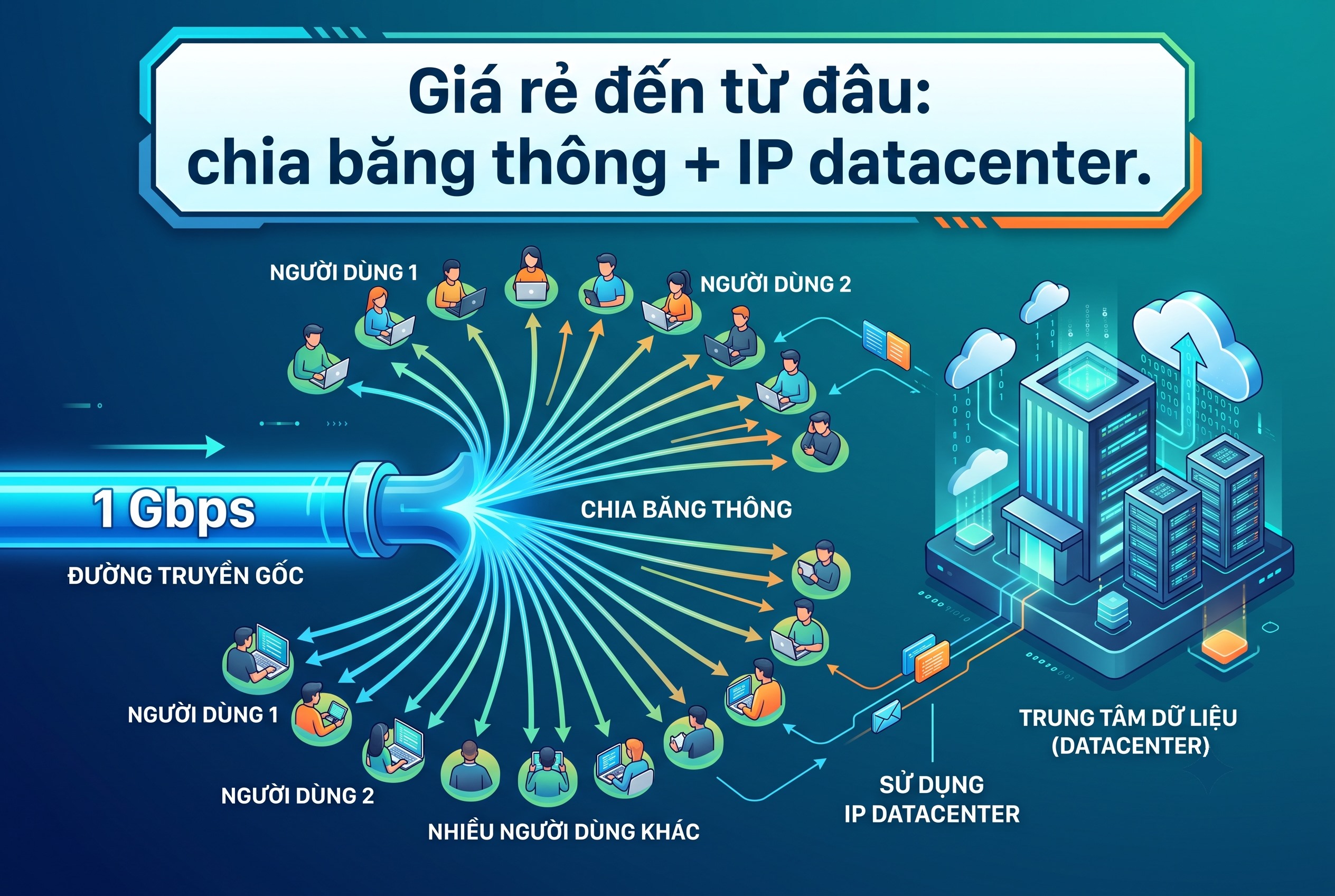 Giá rẻ đến từ đâu: chia băng thông + IP datacenter