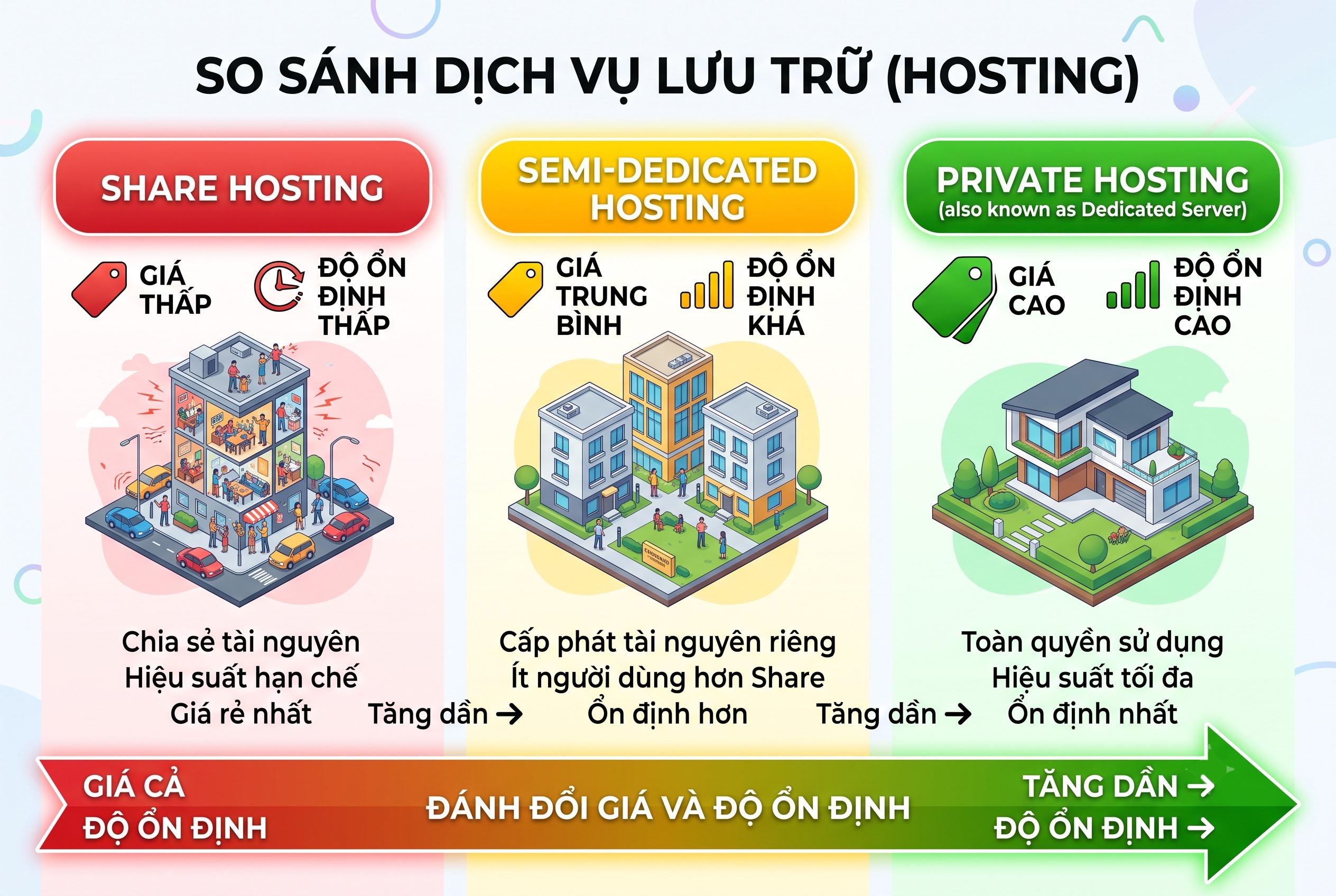 Share – Semi-dedicated – Private: đánh đổi giá và độ ổn định