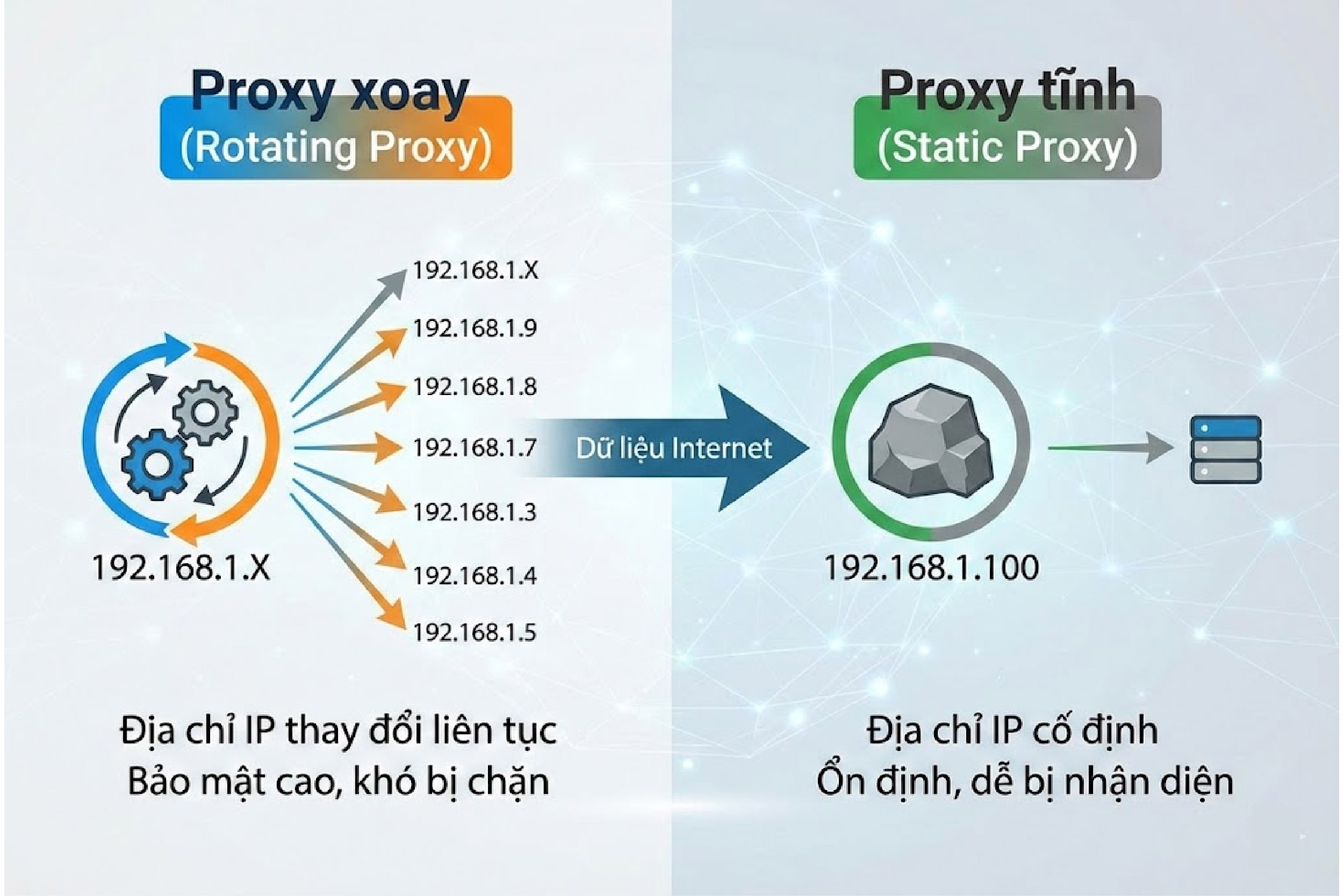 proxy xoay v&agrave; proxy tĩnh