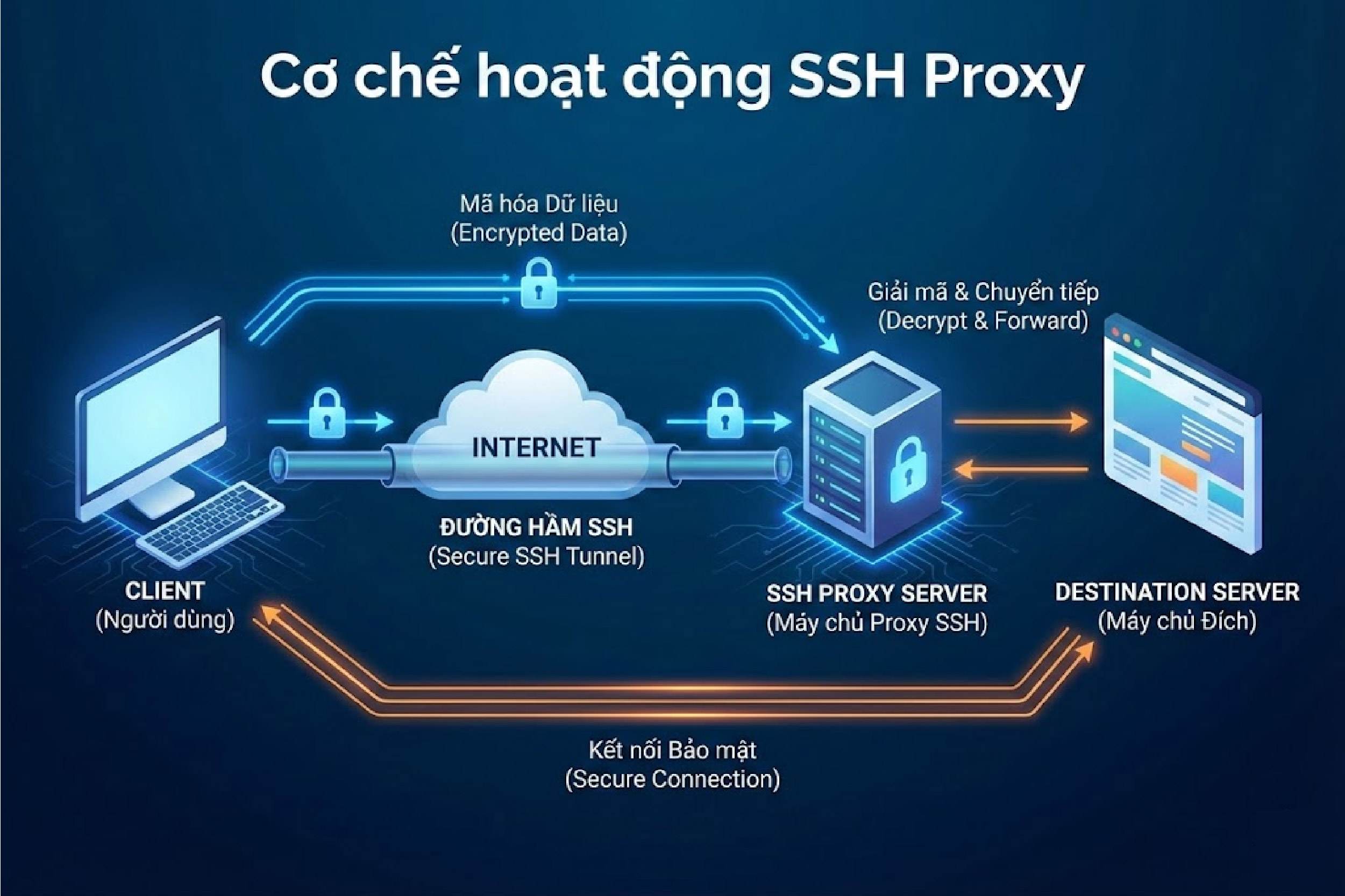 Cơ chế hoạt động SSH Proxy