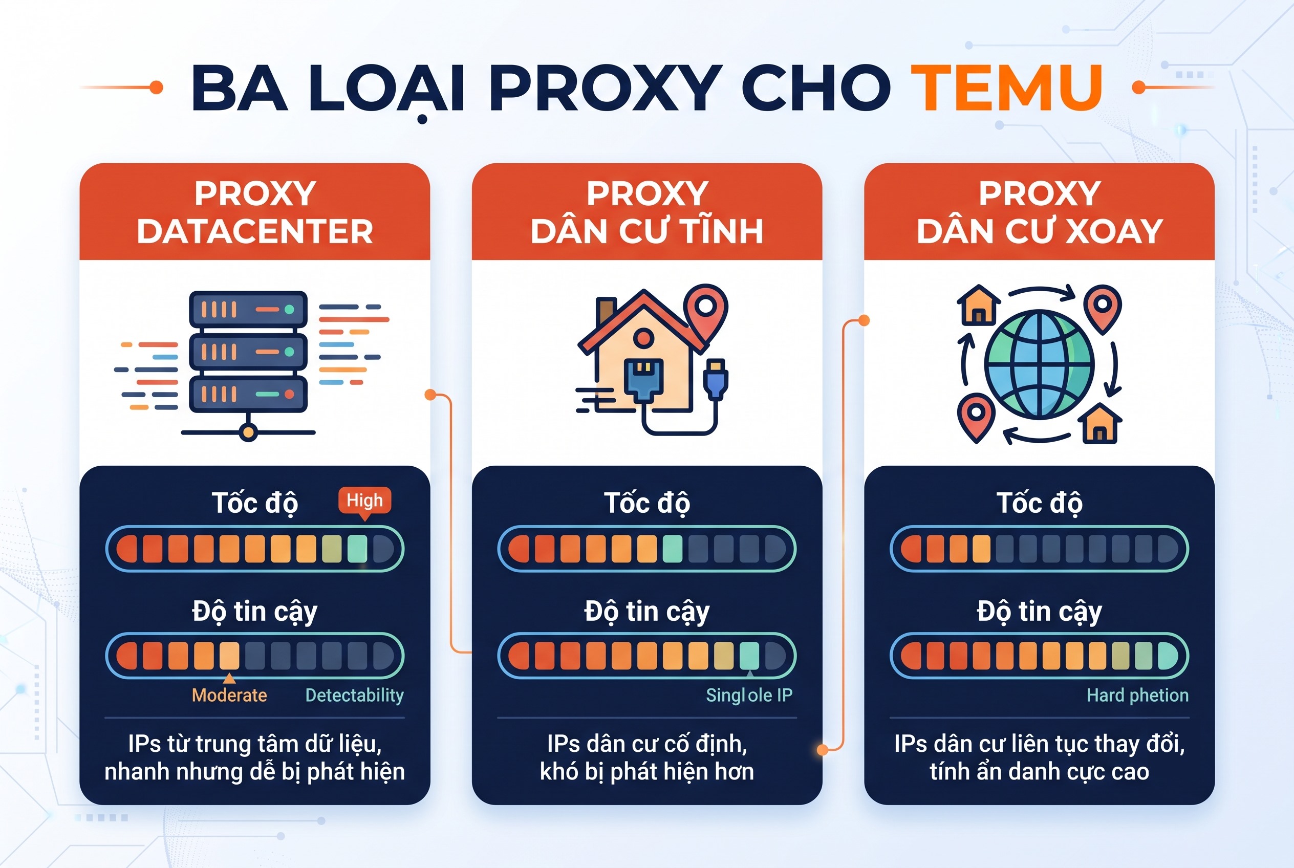 Ba loại proxy cho Temu