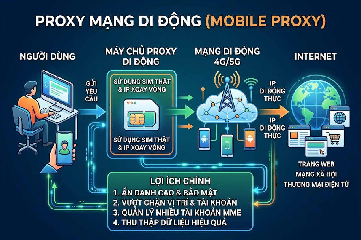 Proxy mạng di động