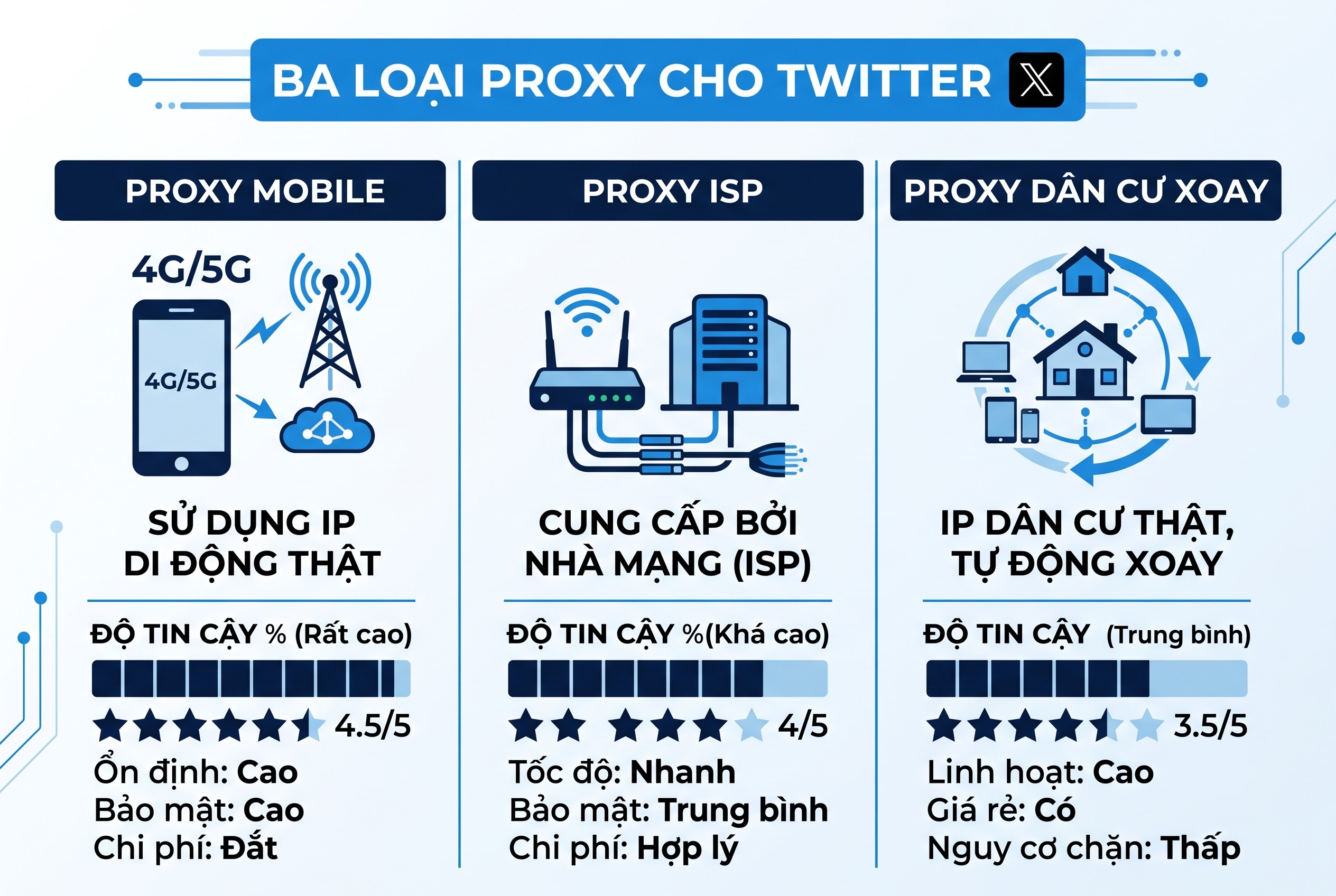 Ba loại proxy cho Twitter X