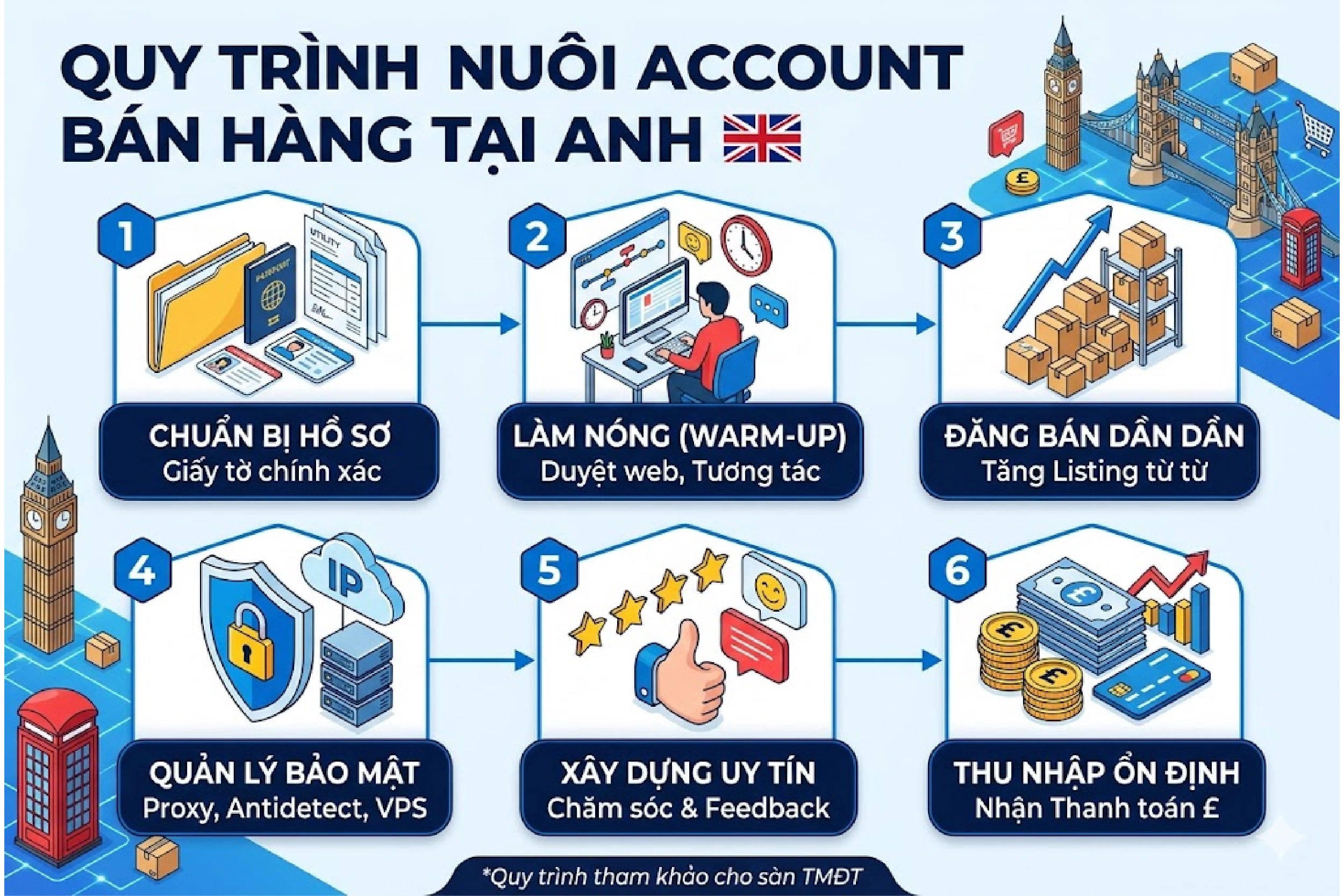 Nu&ocirc;i account b&aacute;n h&agrave;ng tại Anh