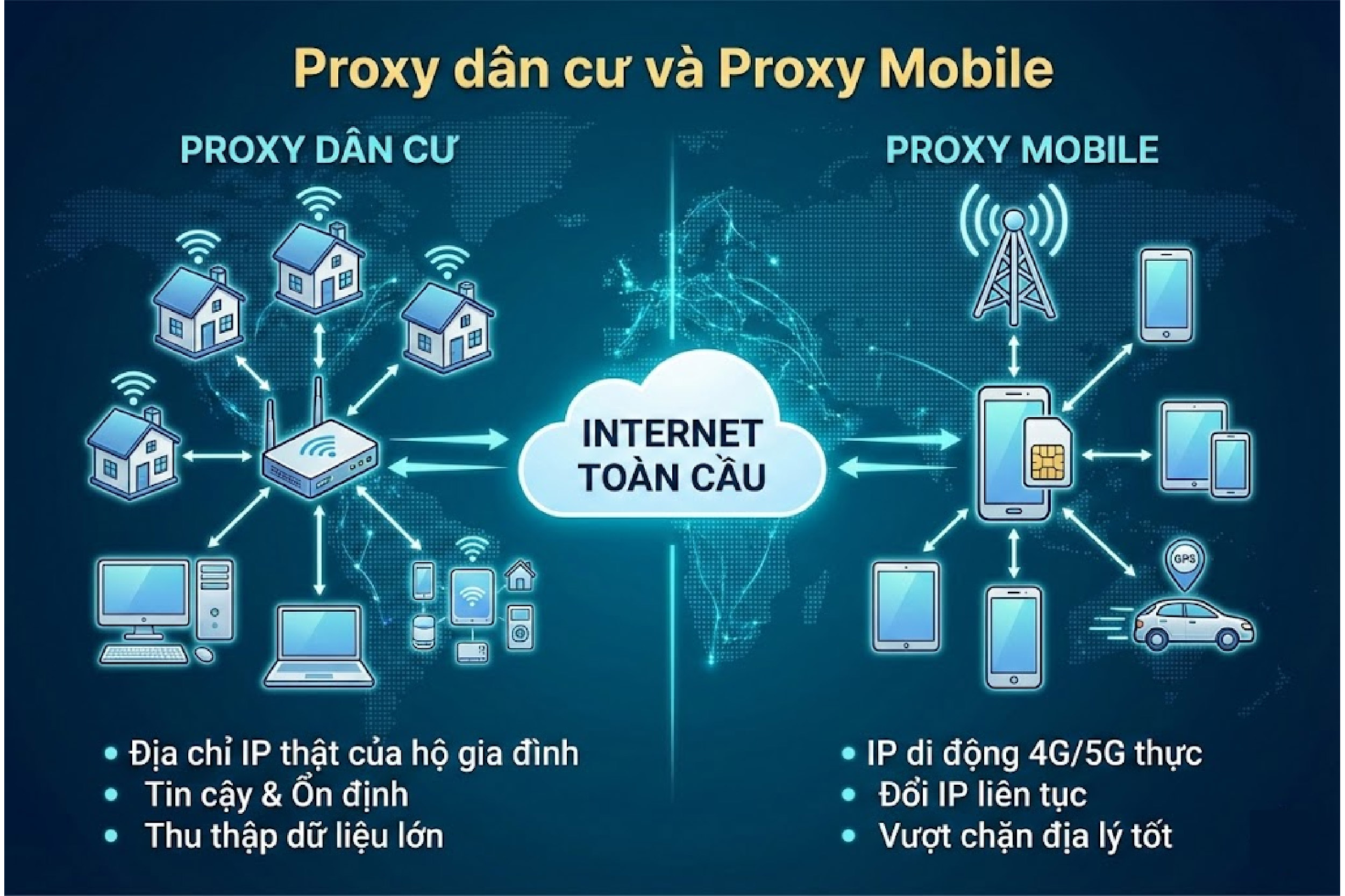 Proxy dân cư và Proxy Mobile