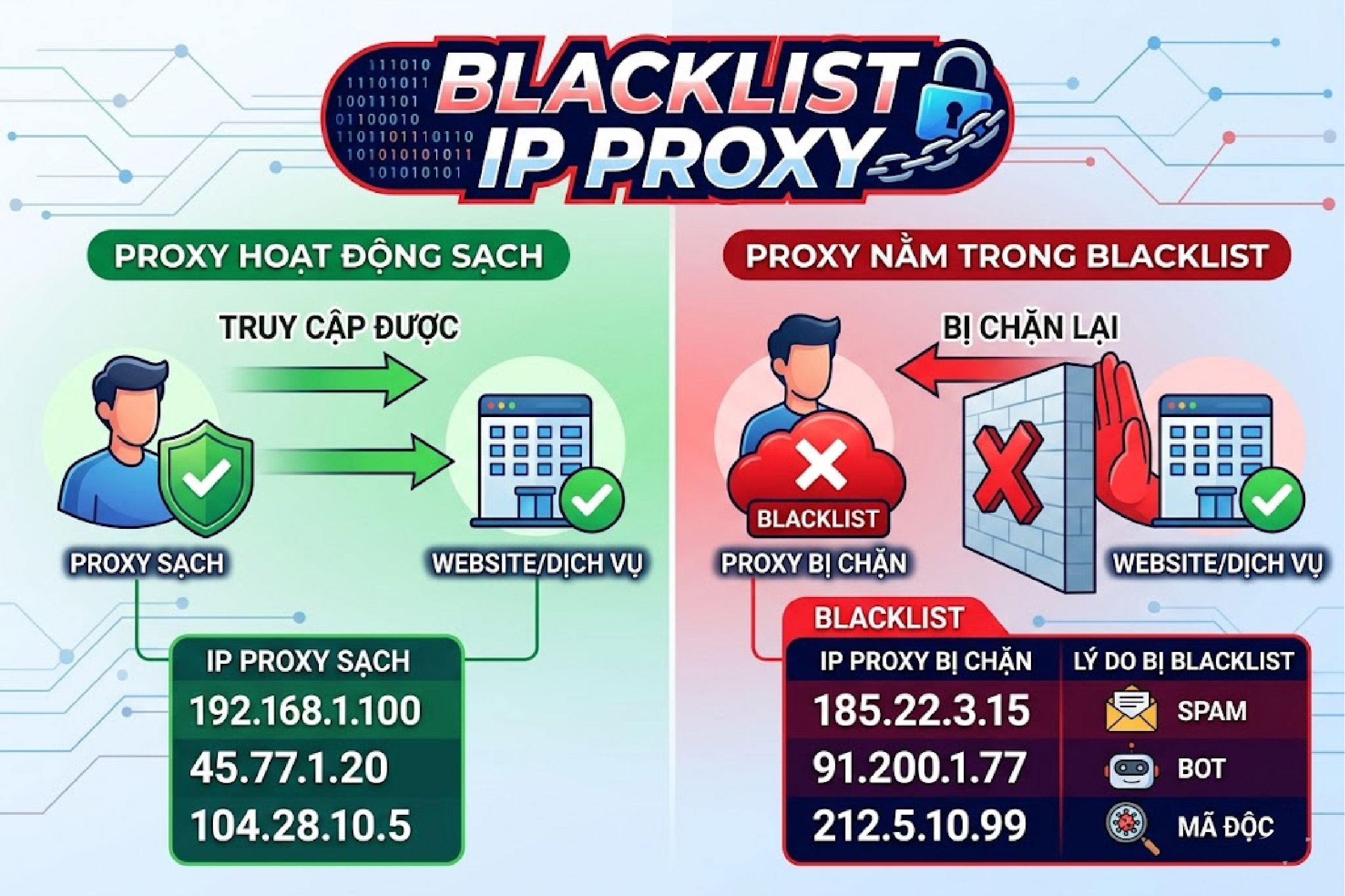 Blacklist IP proxy